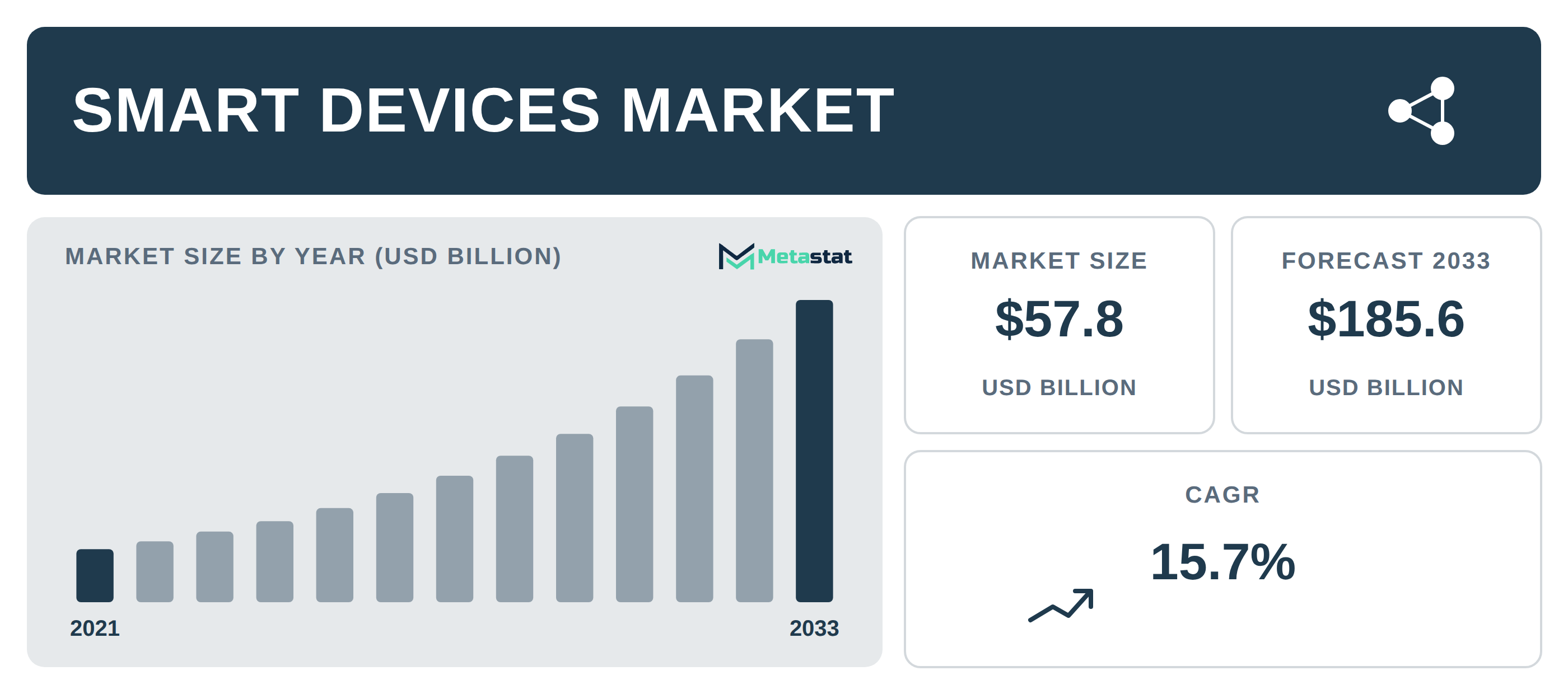 Smart Devices Market Overview