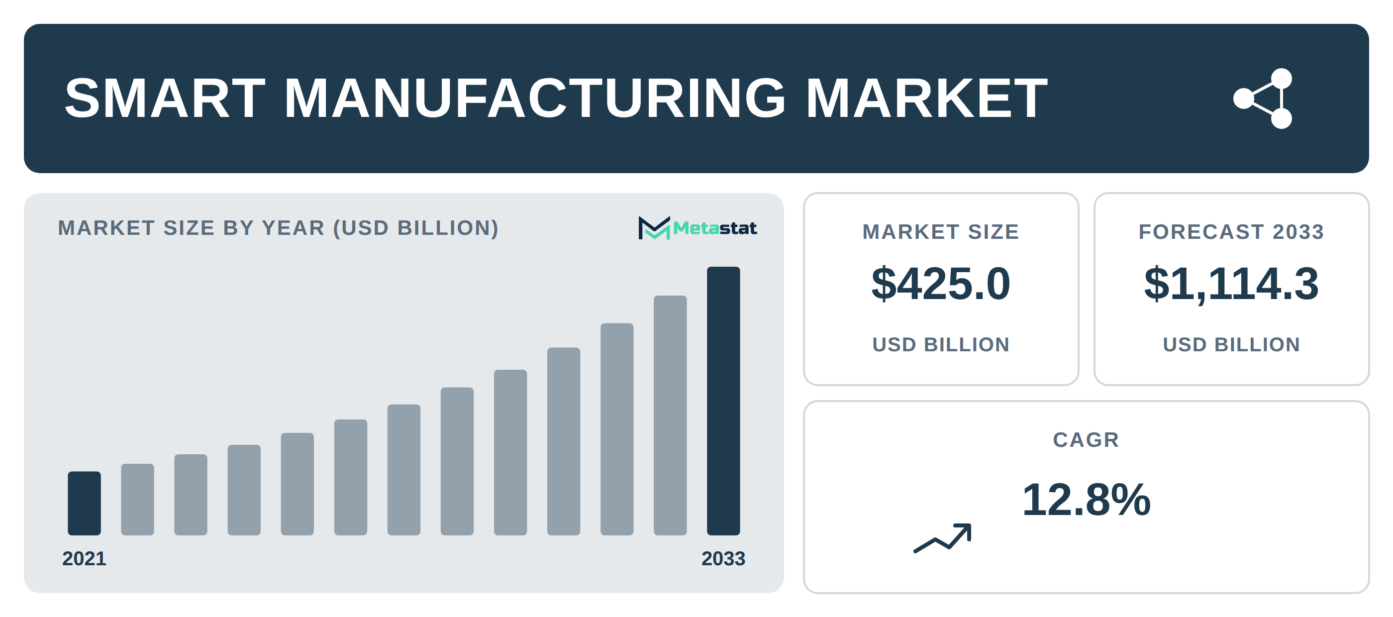Smart Manufacturing Market Overview