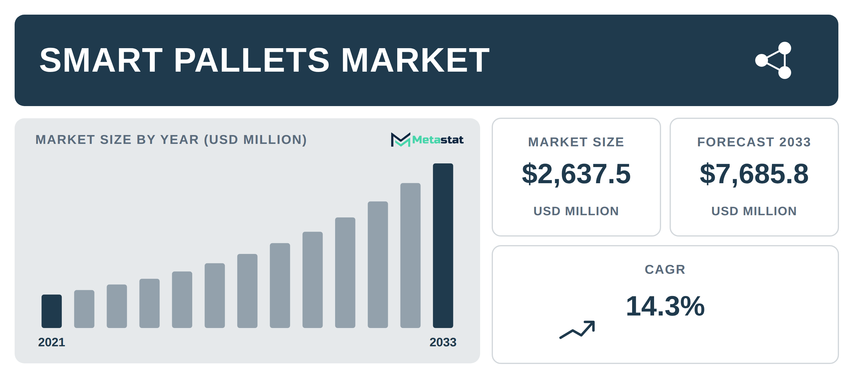 Smart Pallets Market Overview
