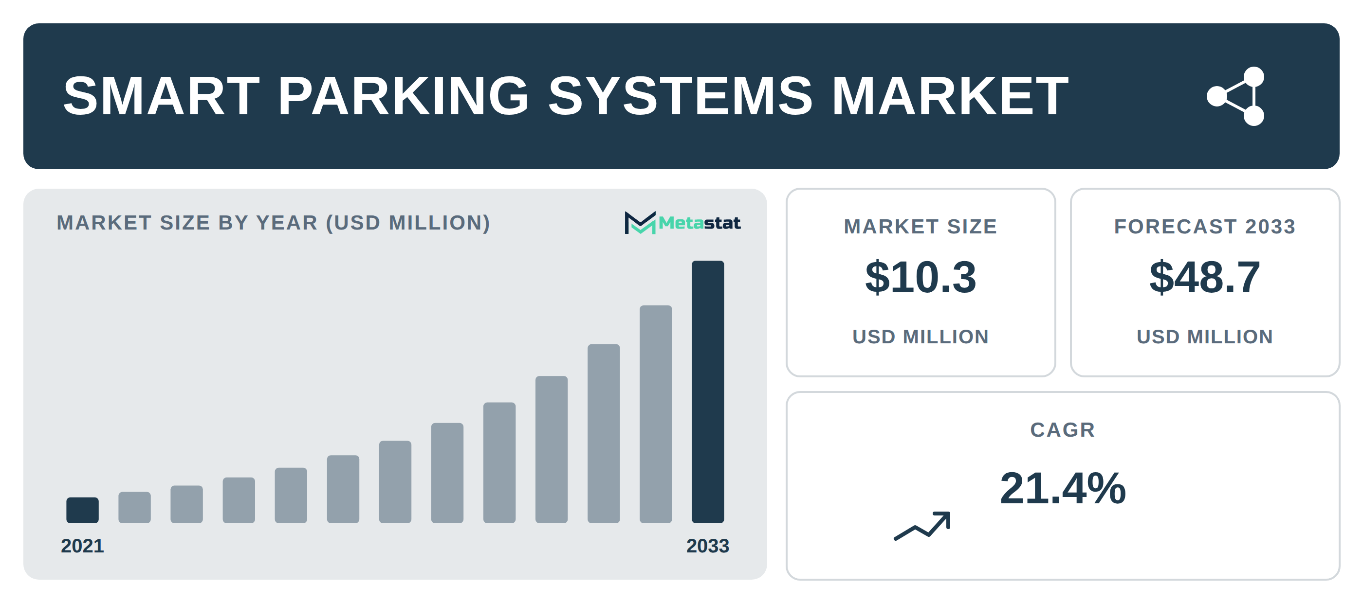 Smart Parking Systems Market Overview
