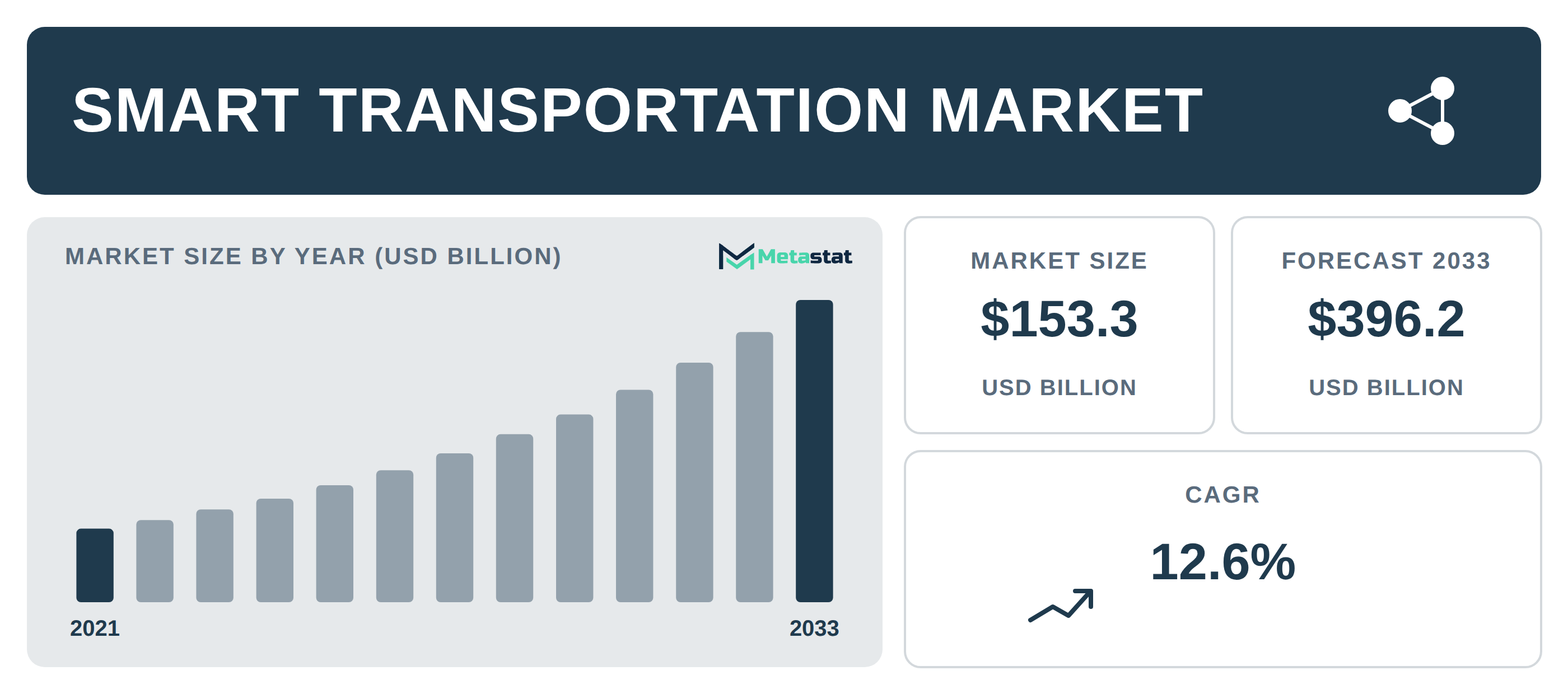 Smart Transportation Market Overview
