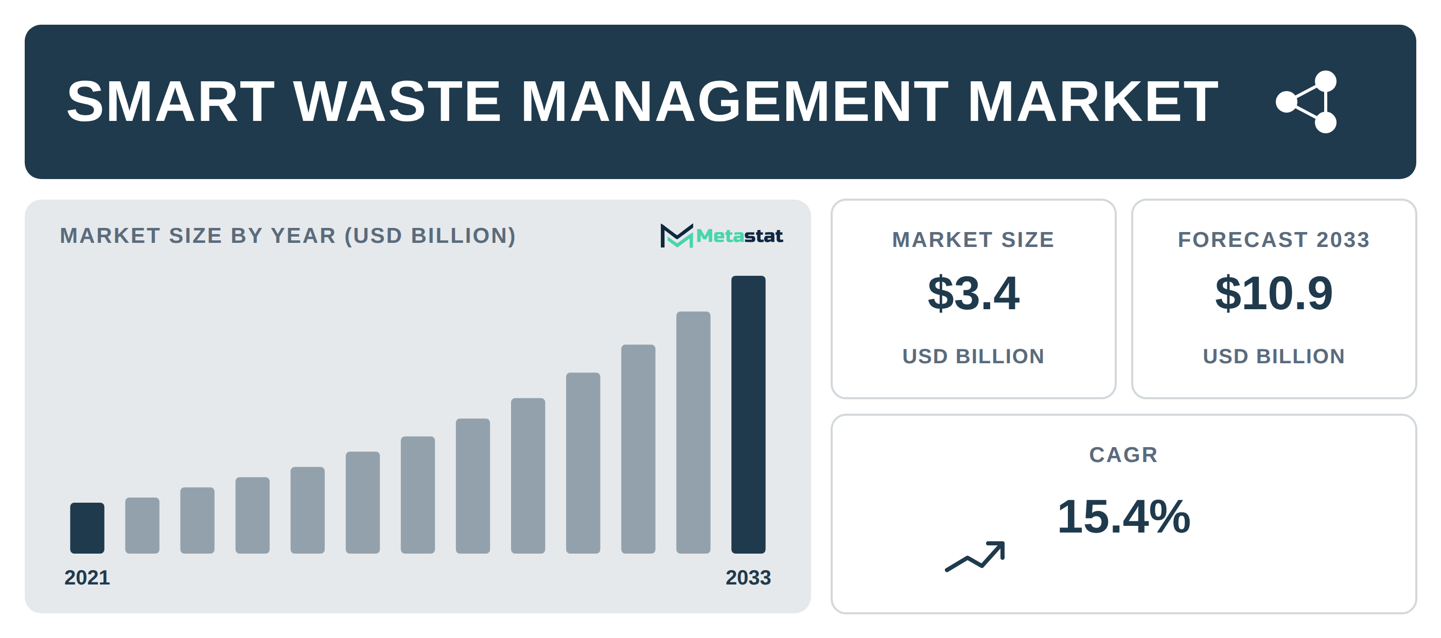 Smart Waste Management Market Overview