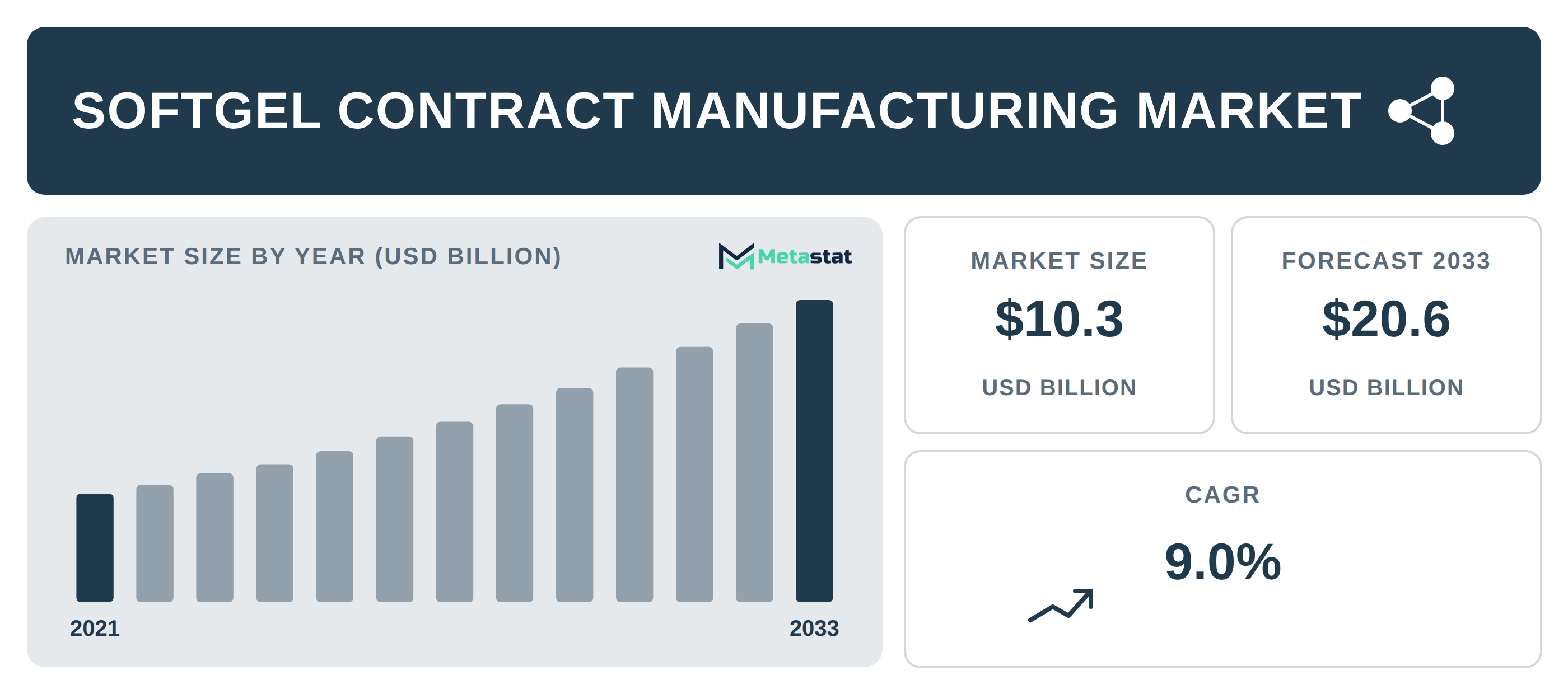 Softgel Contract Manufacturing Market Overview