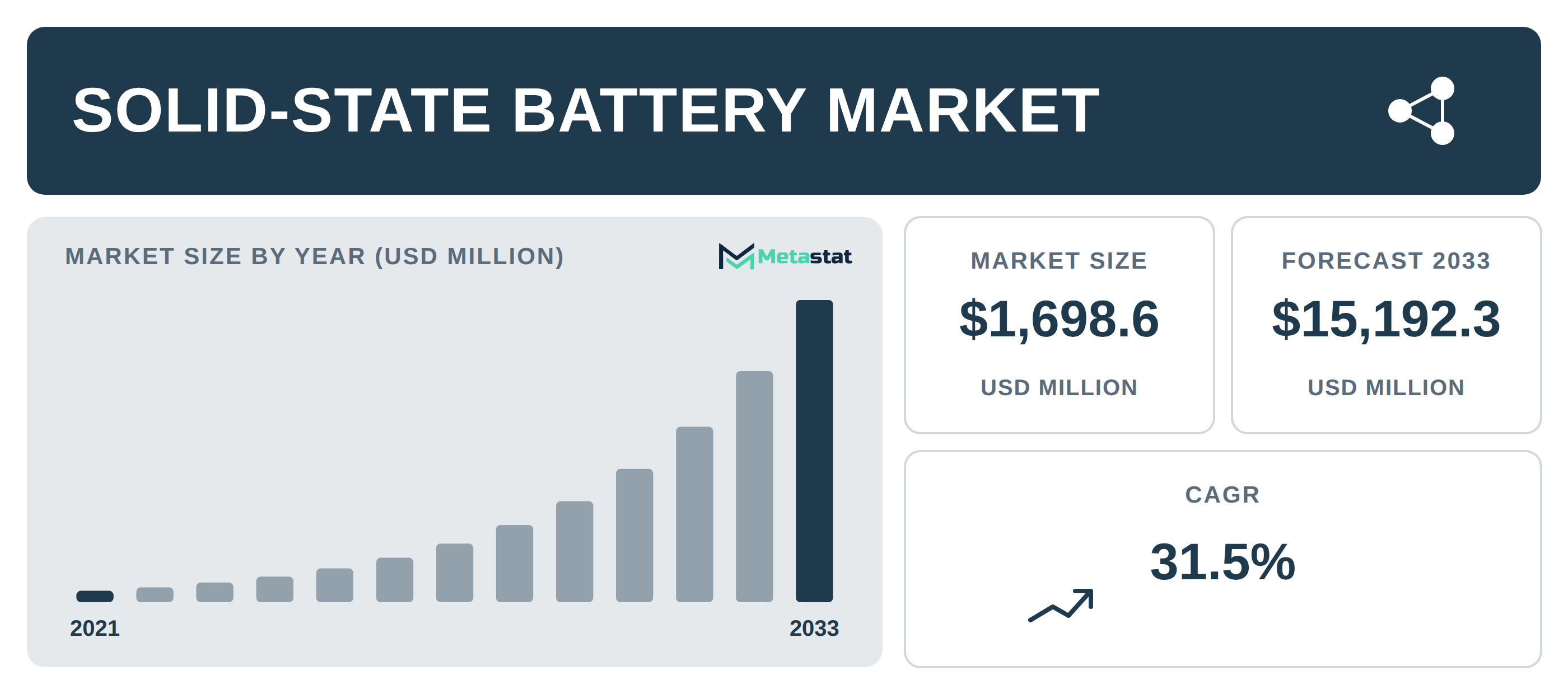 Solid-State Battery Market Overview
