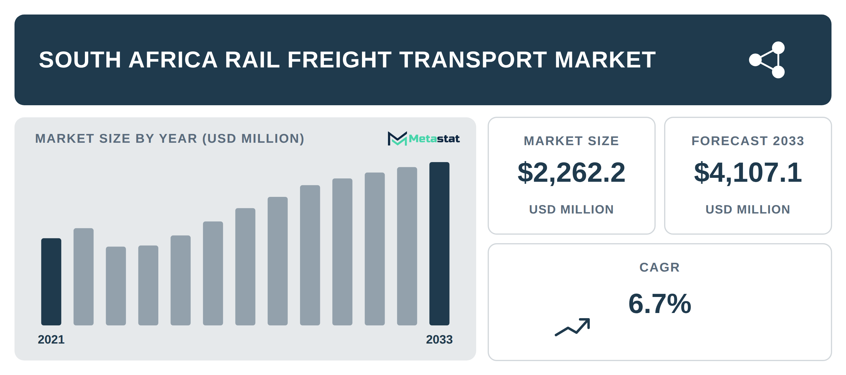 South Africa Rail Freight Transport Market Overview