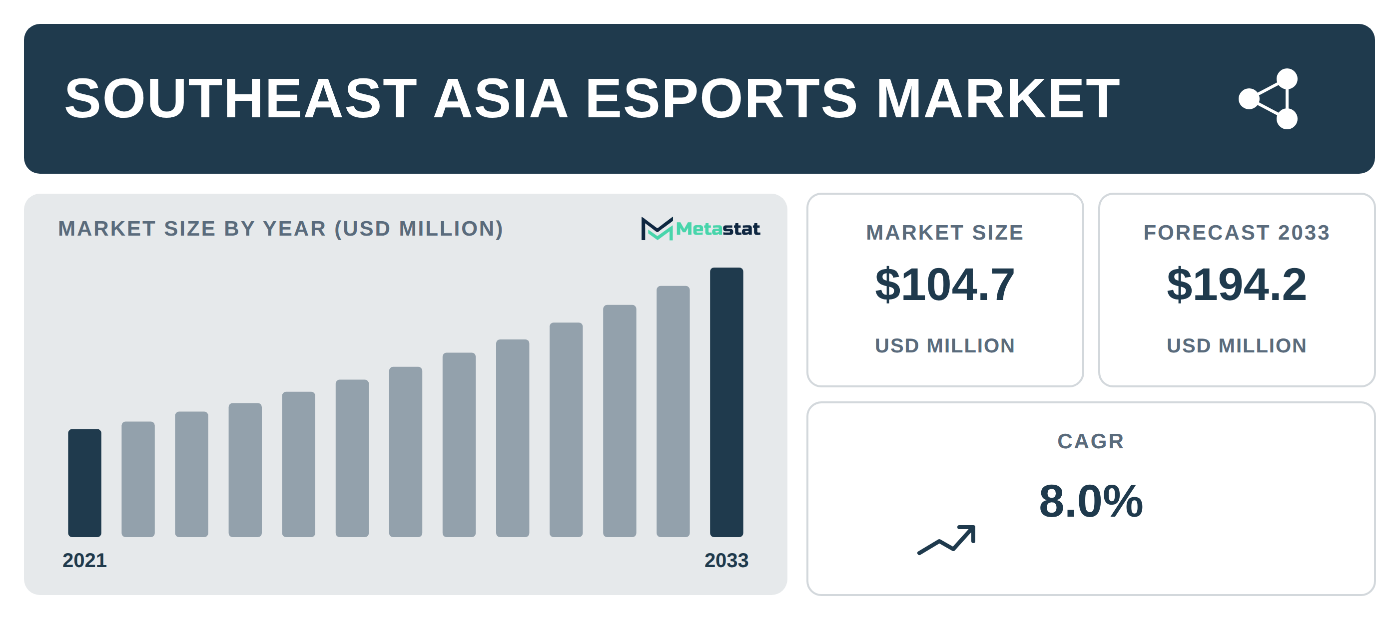 Southeast Asia eSports Market Overview