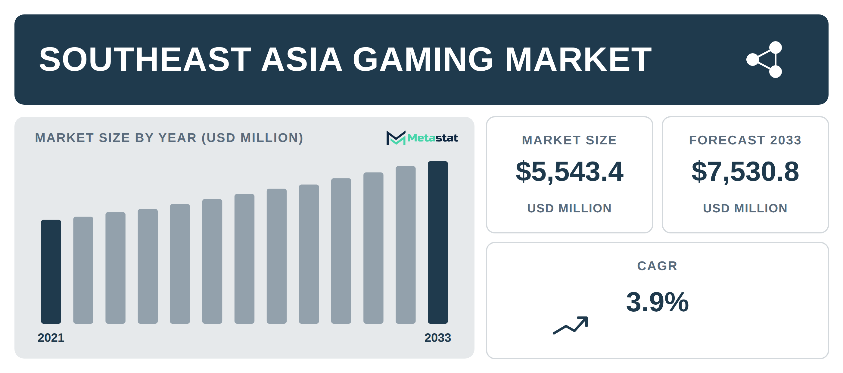 Southeast Asia Gaming Market Overview