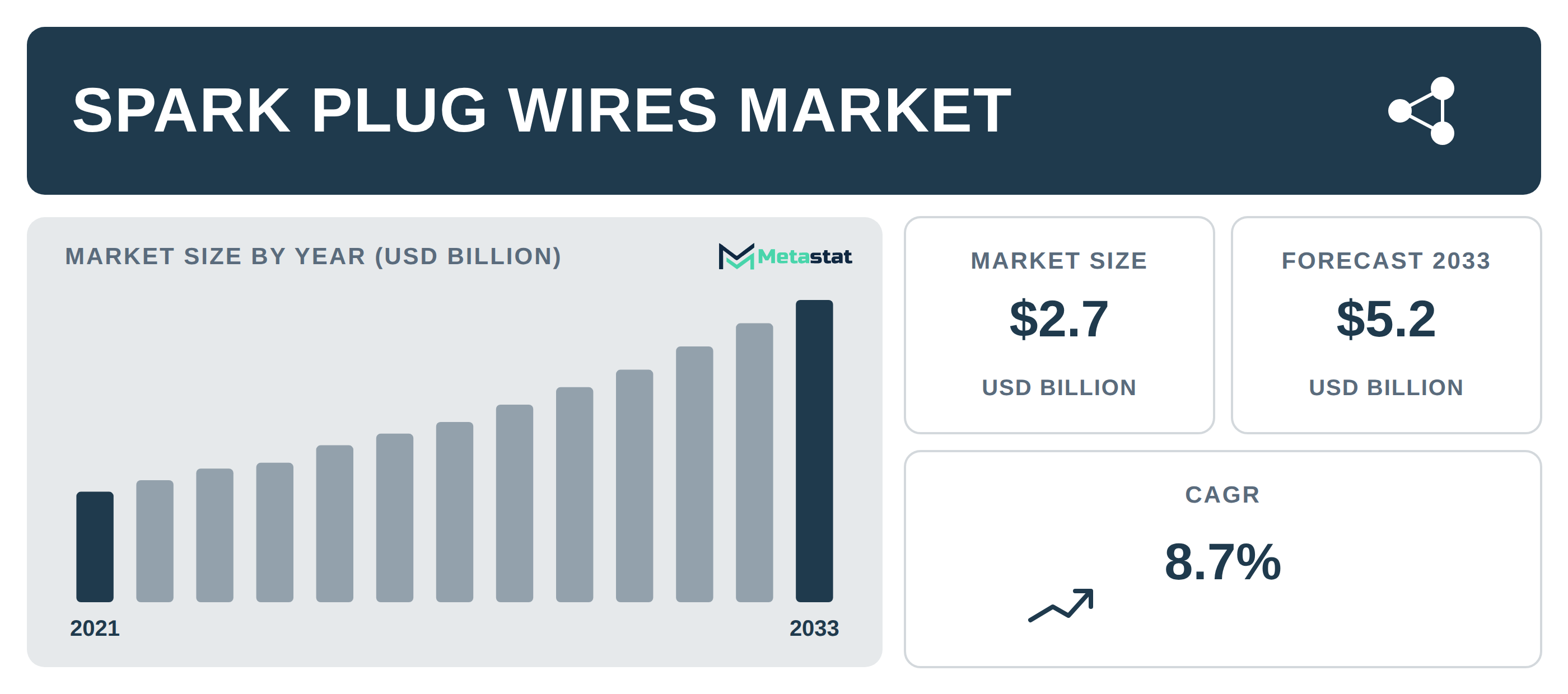 Spark Plug Wires Market Overview