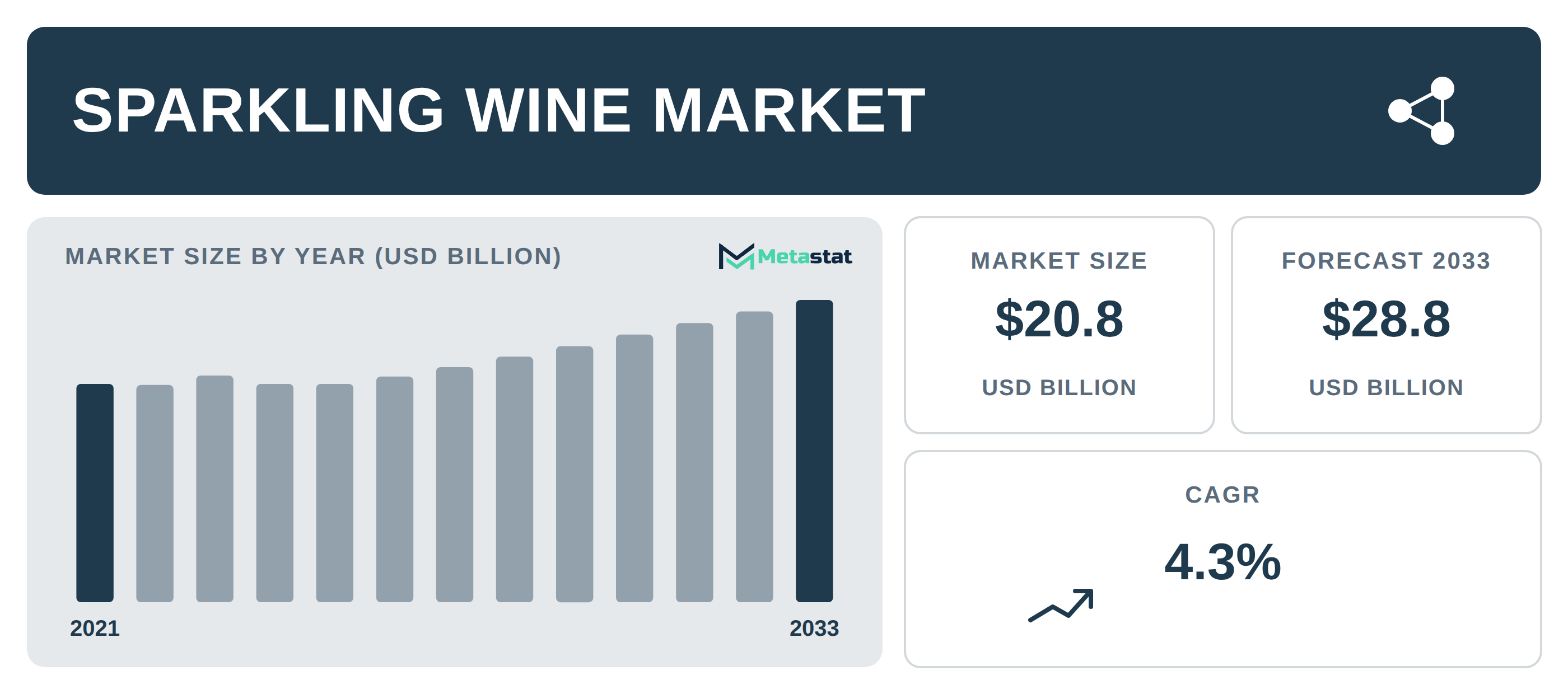 Sparkling Wine Market Overview