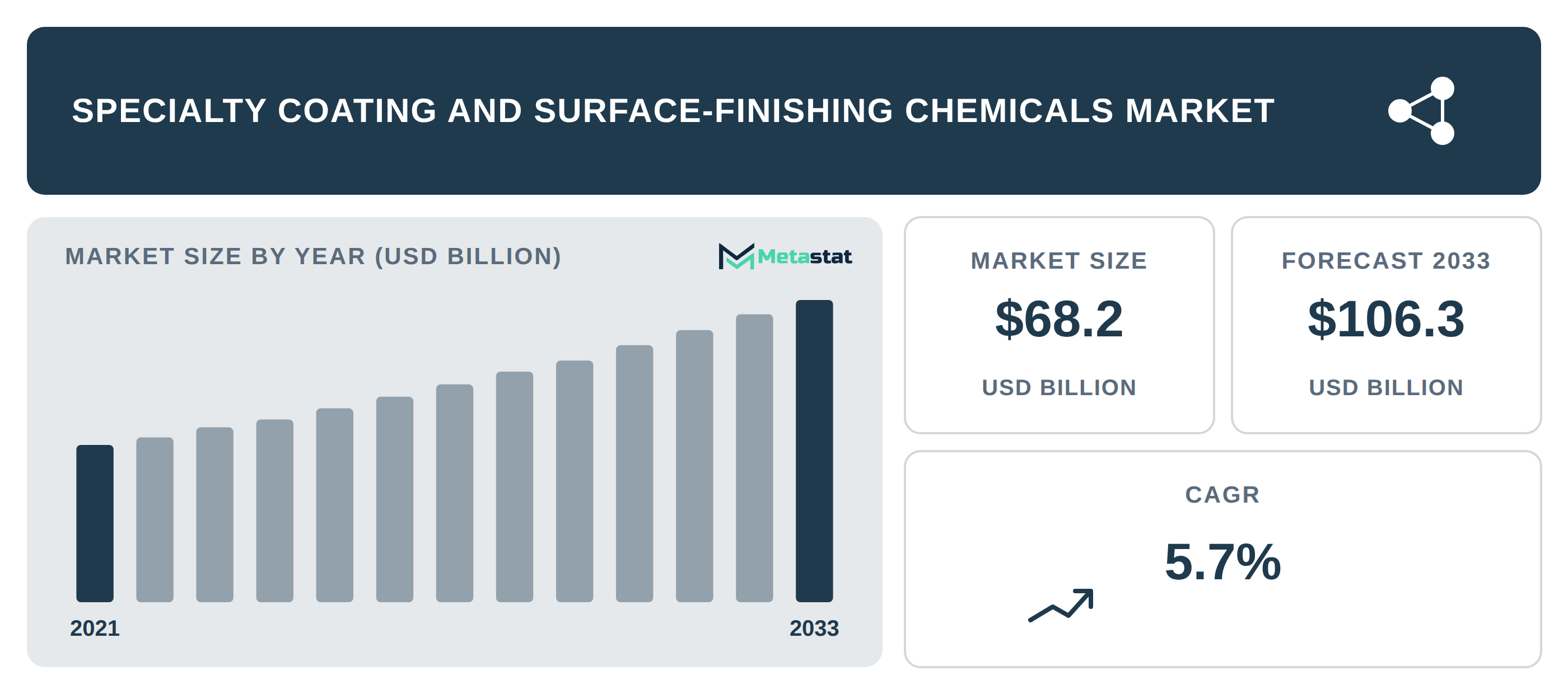 Specialty Coating and Surface-Finishing Chemicals Market Overview