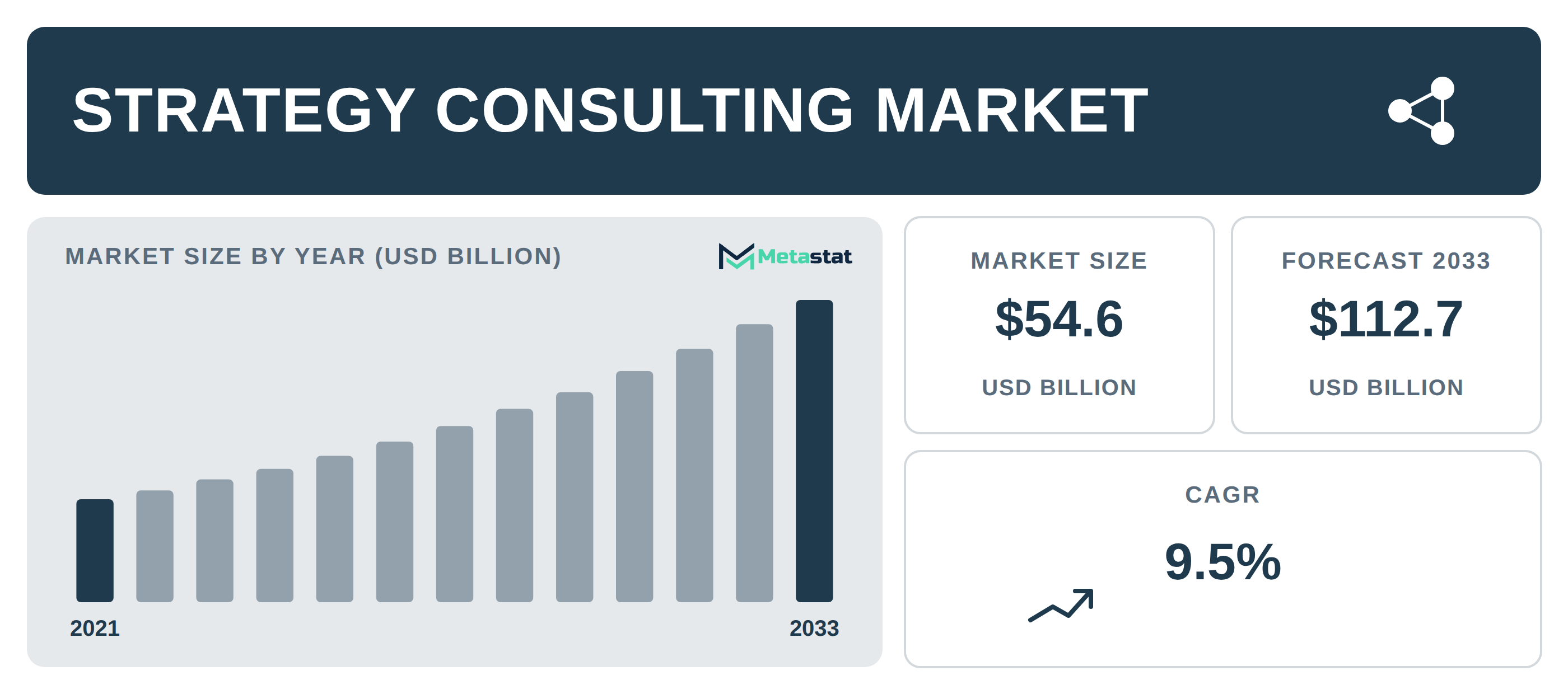 Strategy Consulting Market Overview