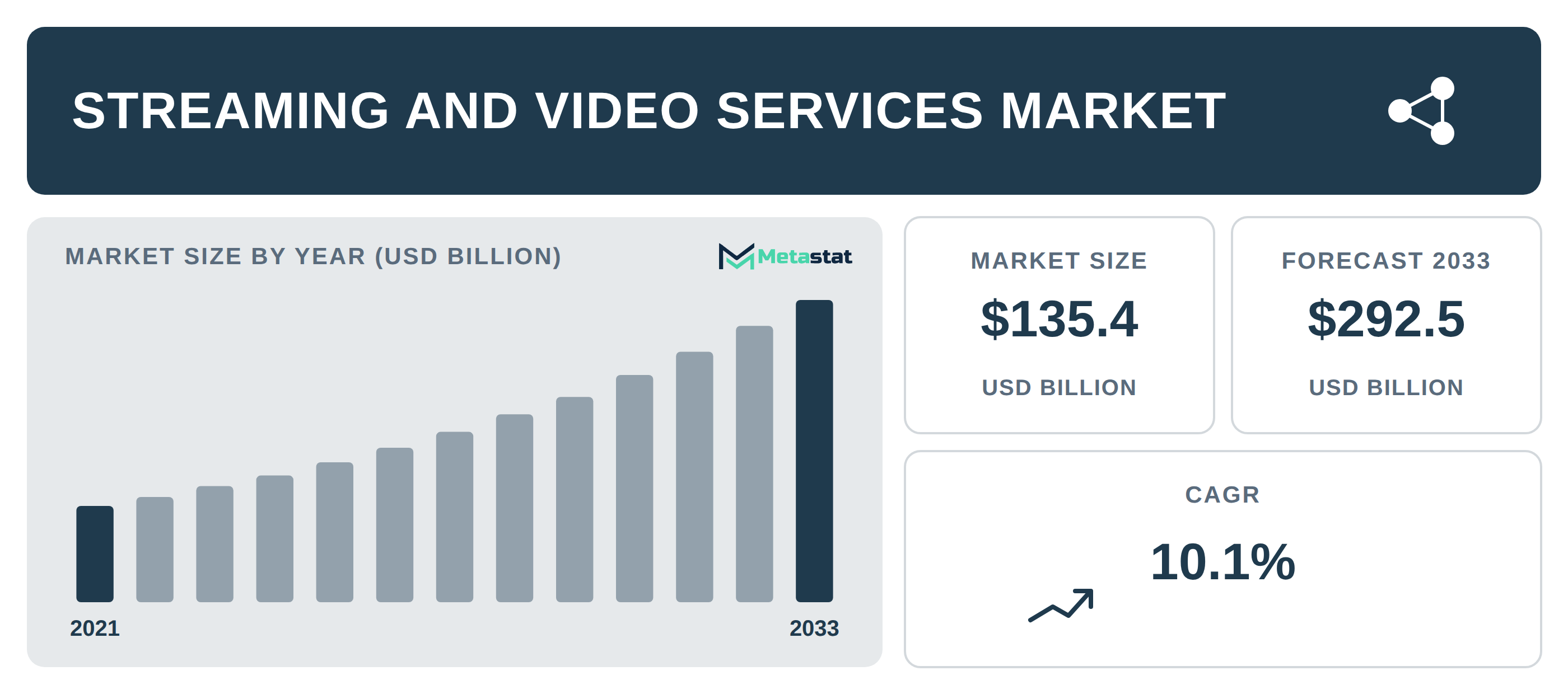 Streaming and Video Services Market Overview