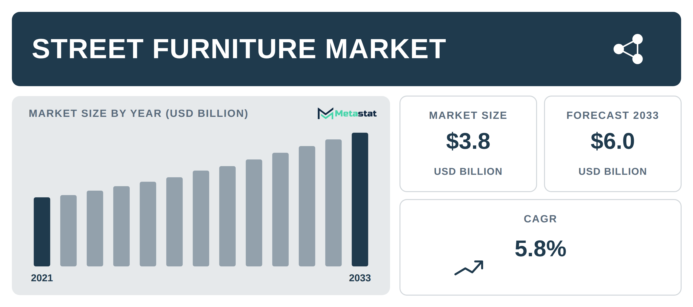 Street Furniture Market Overview