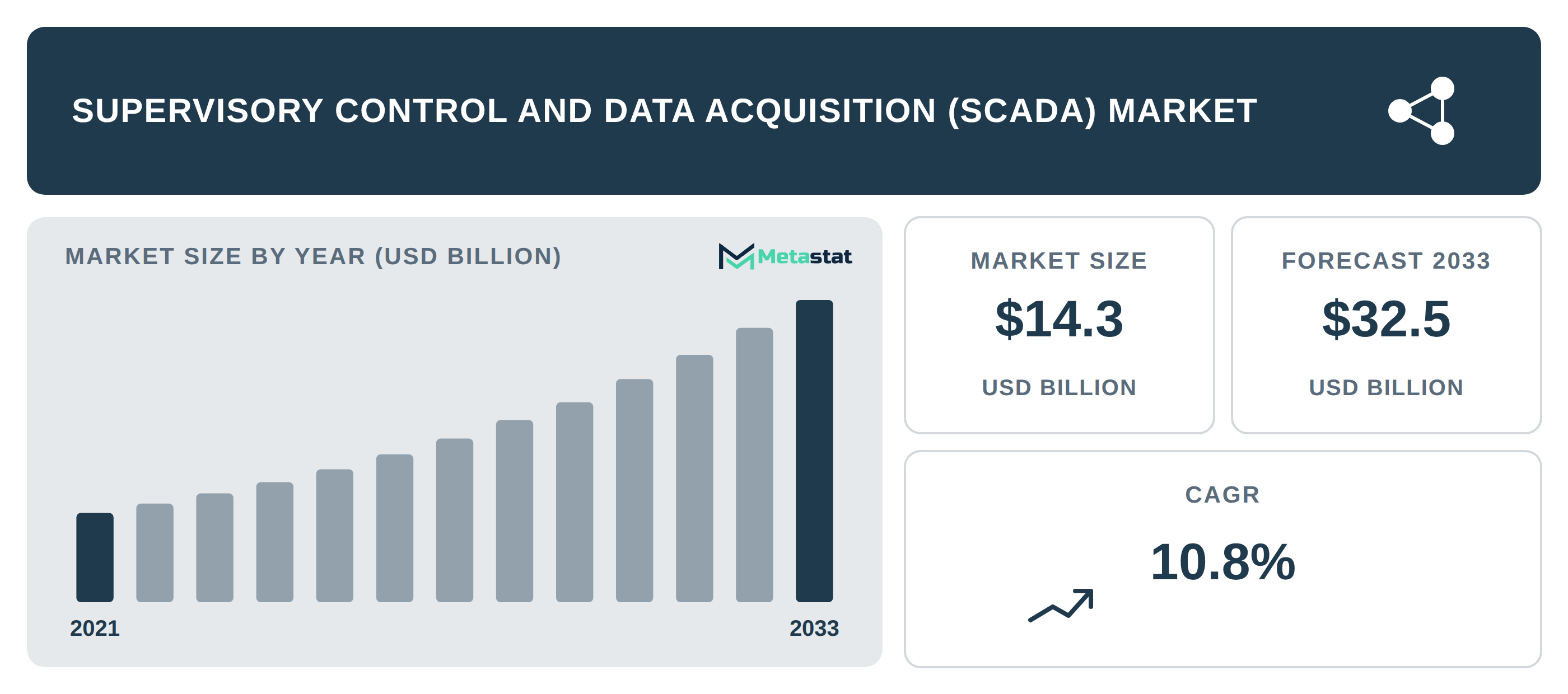 Supervisory Control and Data Acquisition (SCADA) Market Overview