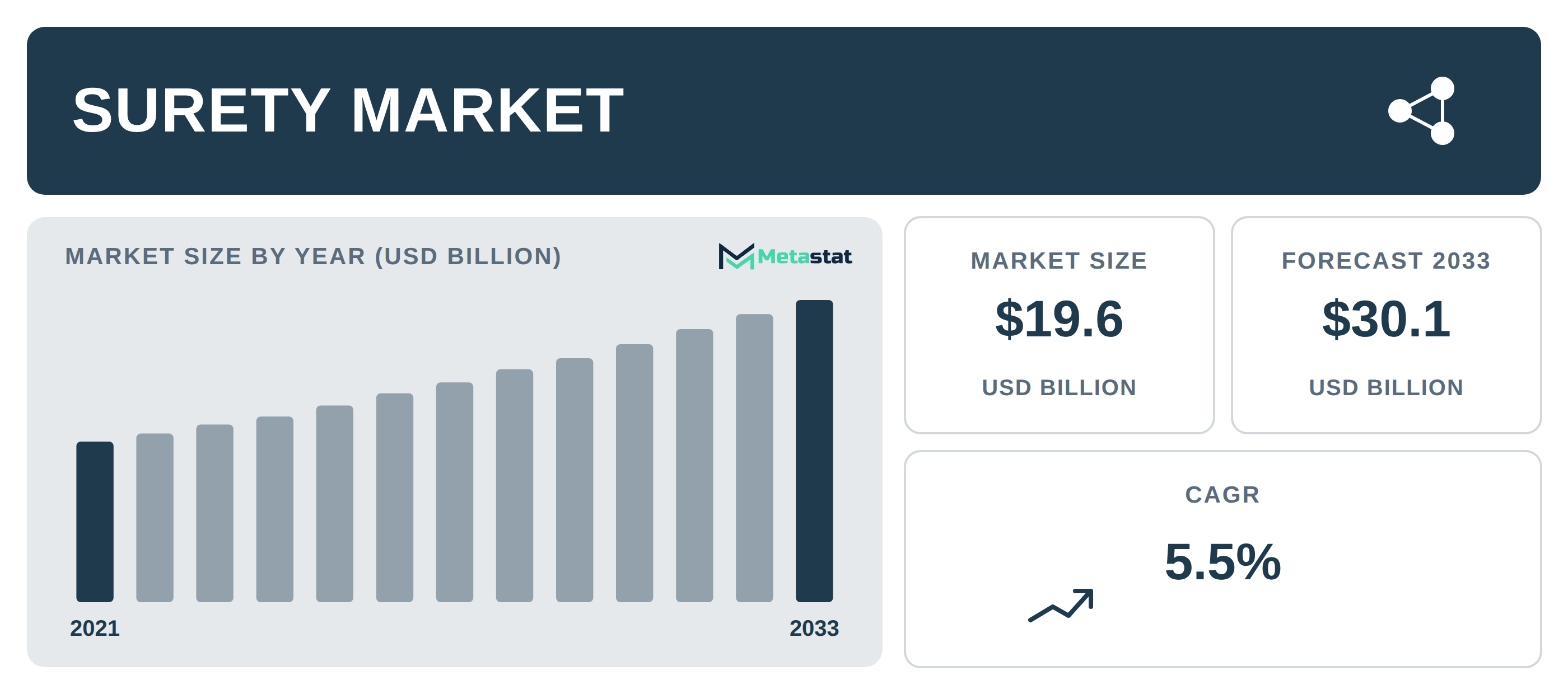 Surety Market Overview