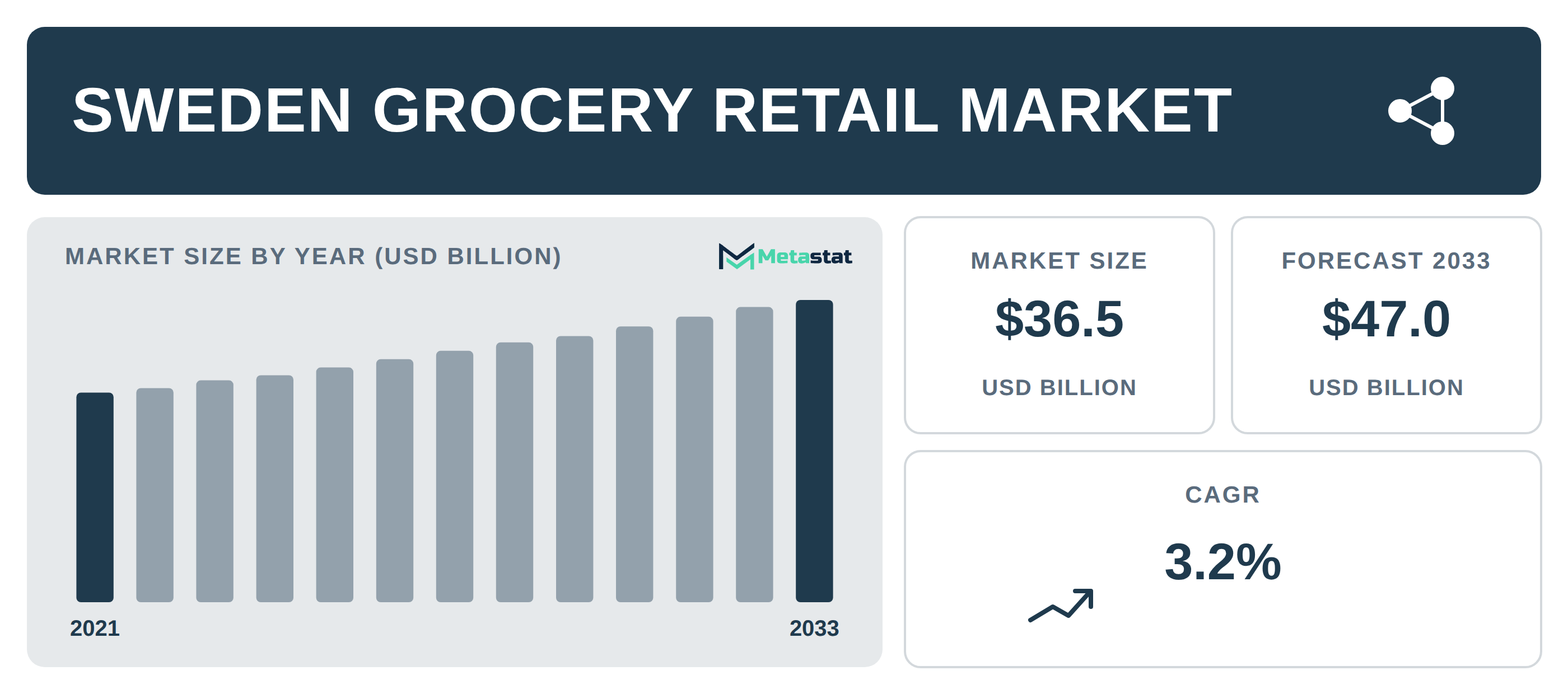 Sweden Grocery Retail Market Overview
