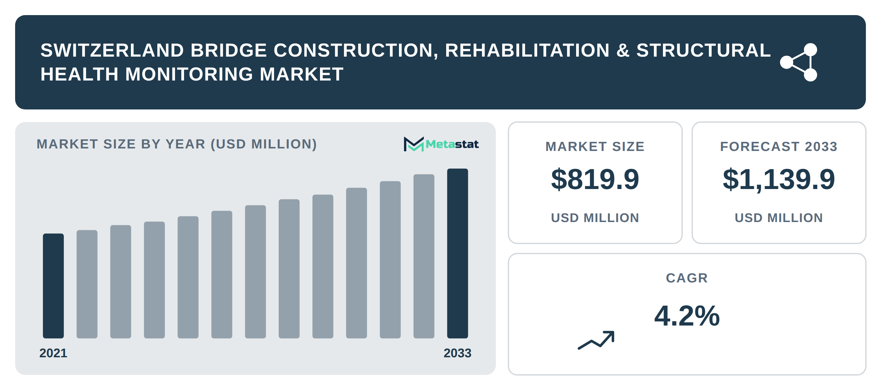 Switzerland Bridge Construction, Rehabilitation & Structural Health Monitoring Market Overview