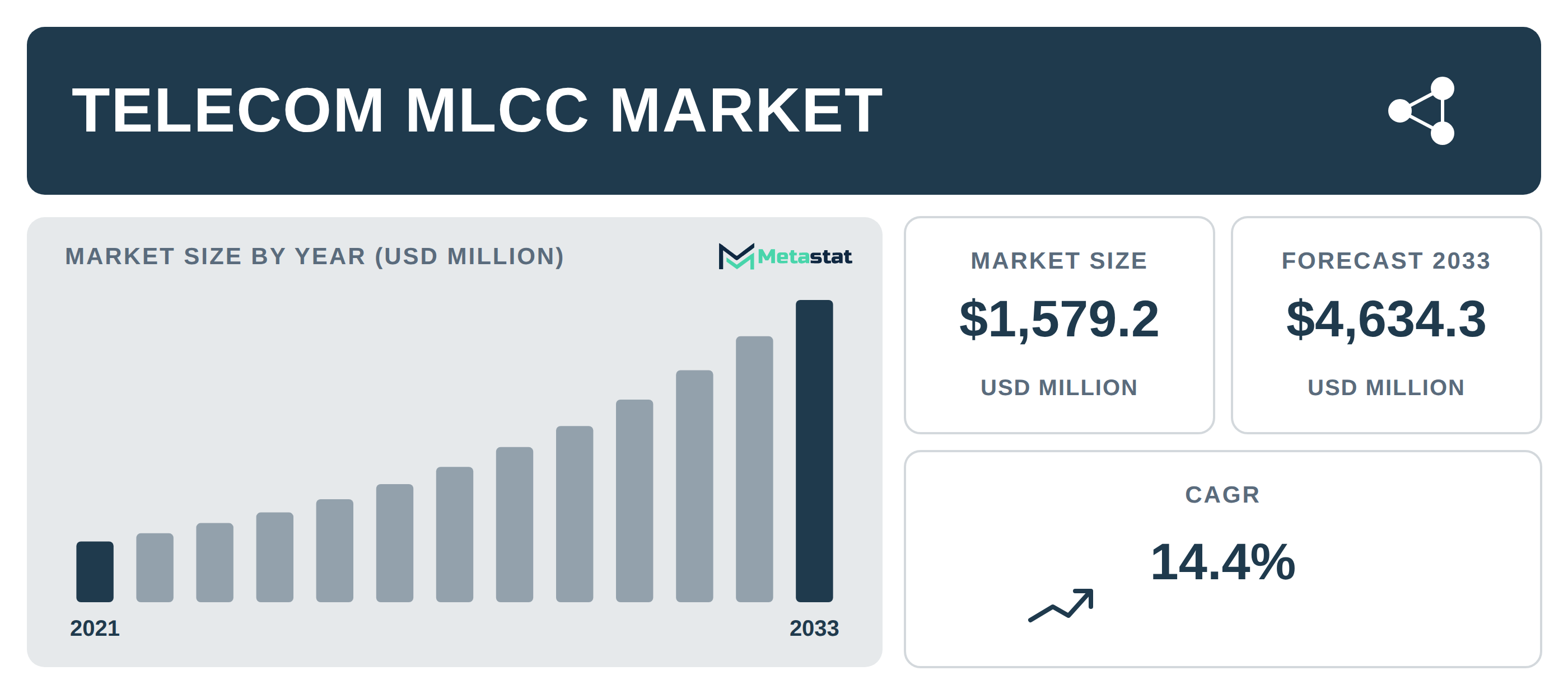 Telecom MLCC Market Overview