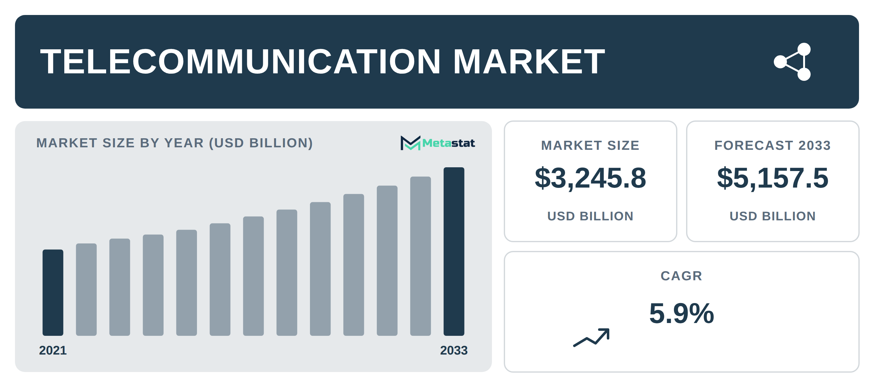 Telecommunication Market Overview