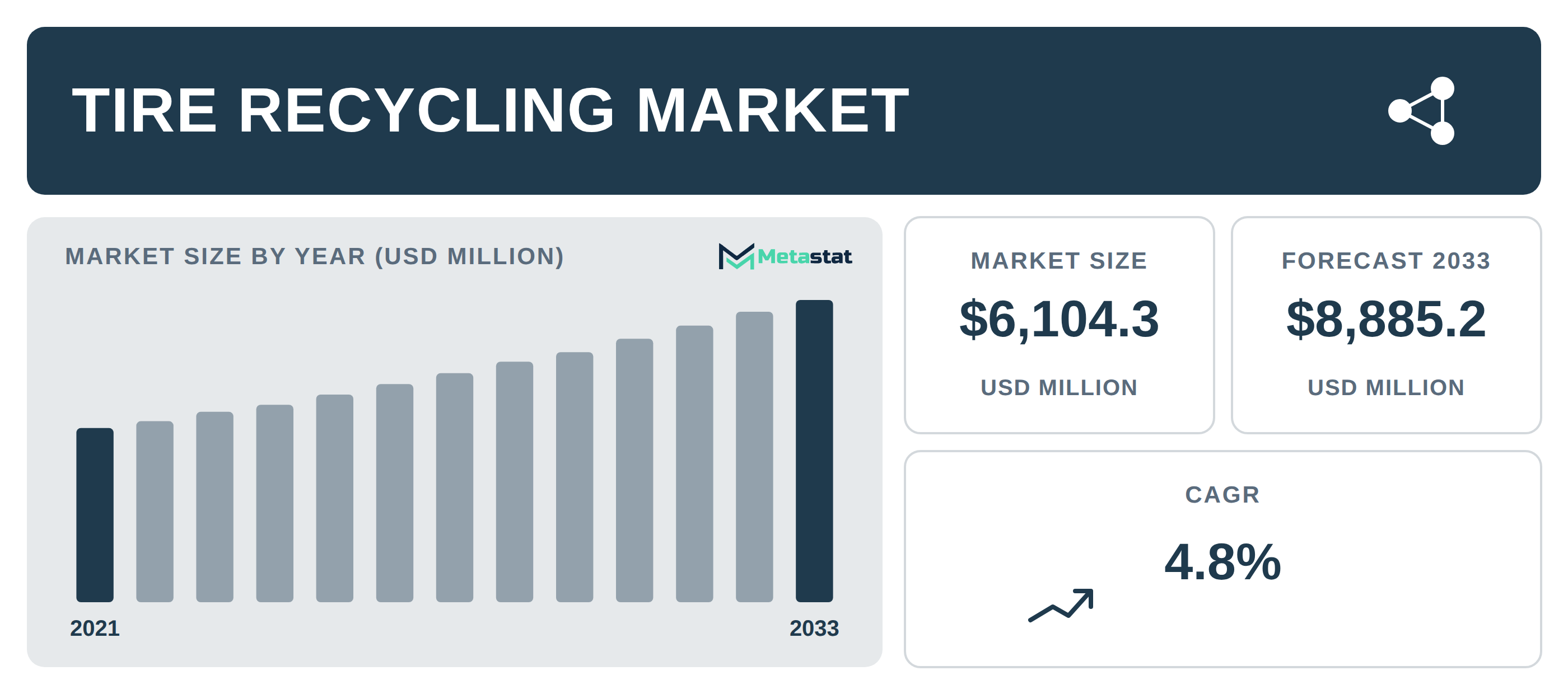 Tire Recycling Market Overview