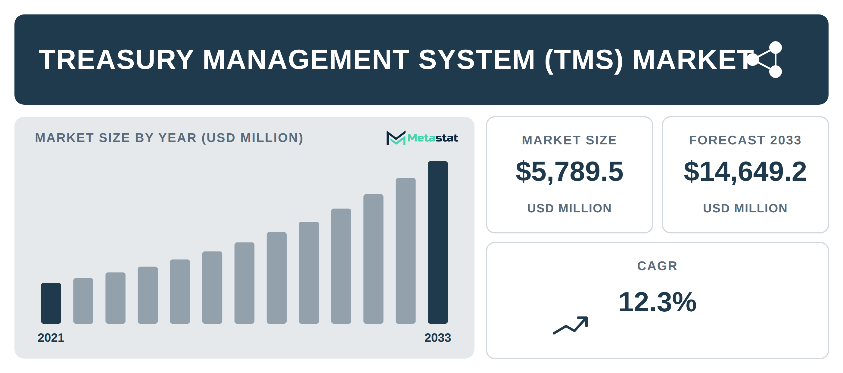 Treasury Management System (TMS) Market Overview