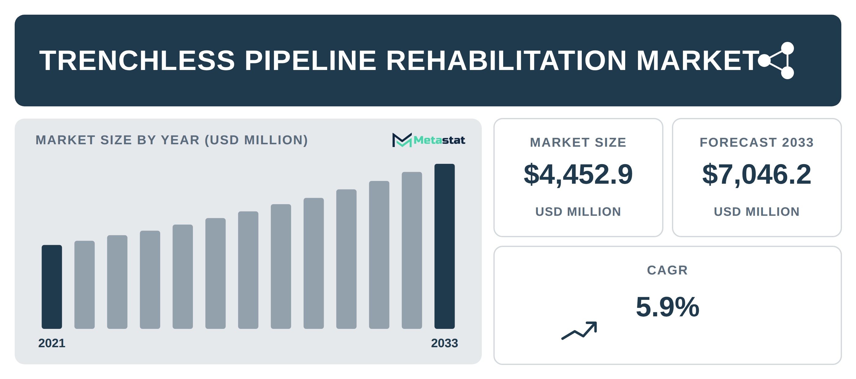 Trenchless Pipeline Rehabilitation Market Overview