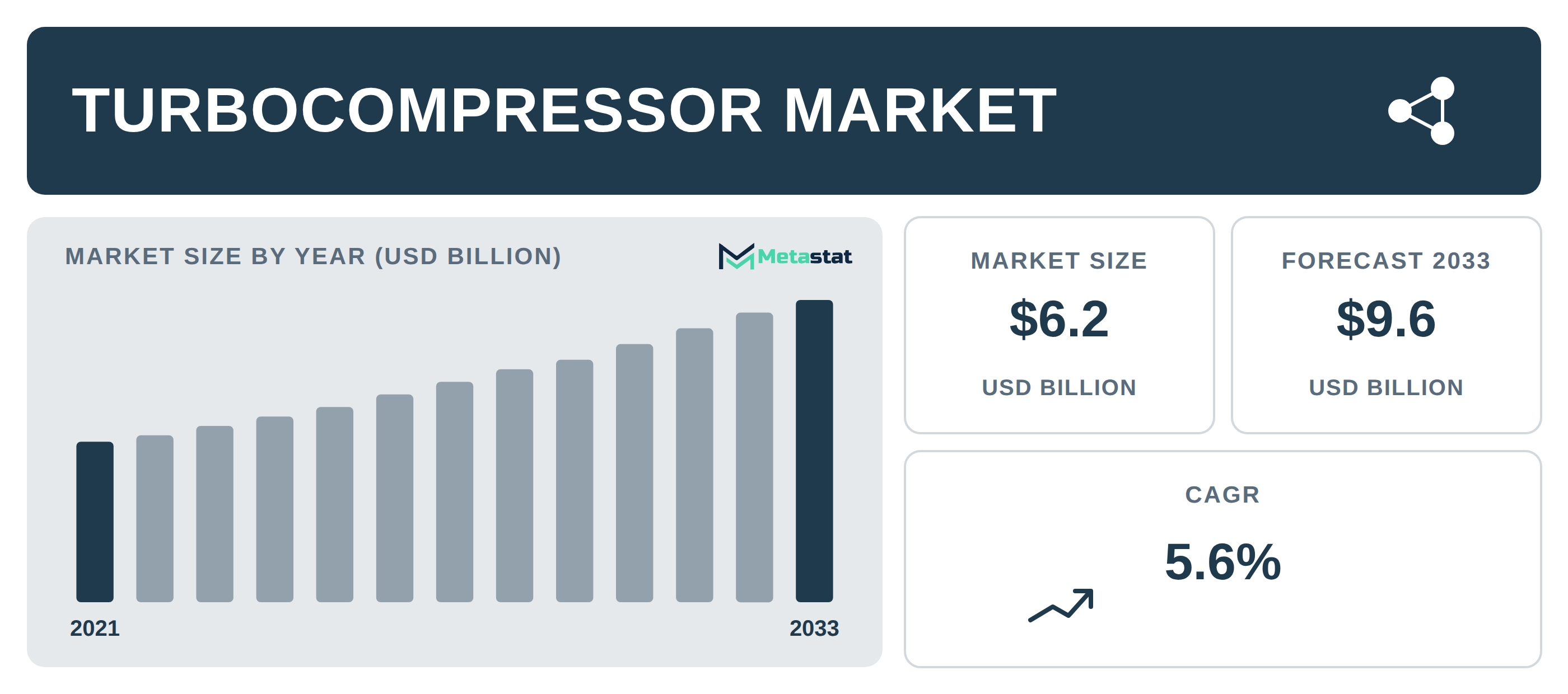 Turbocompressor Market Overview