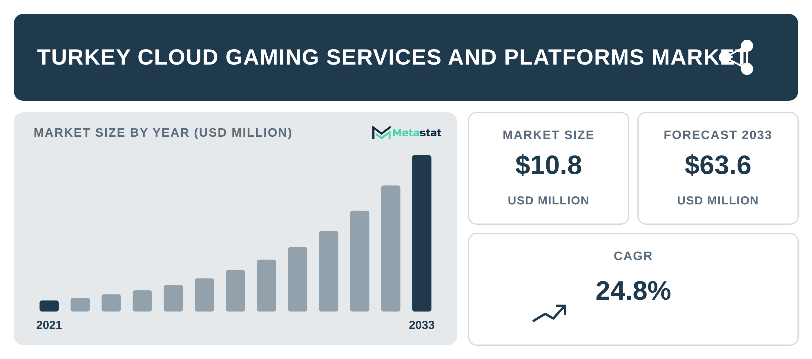 Turkey Cloud Gaming Services and Platforms Market Overview