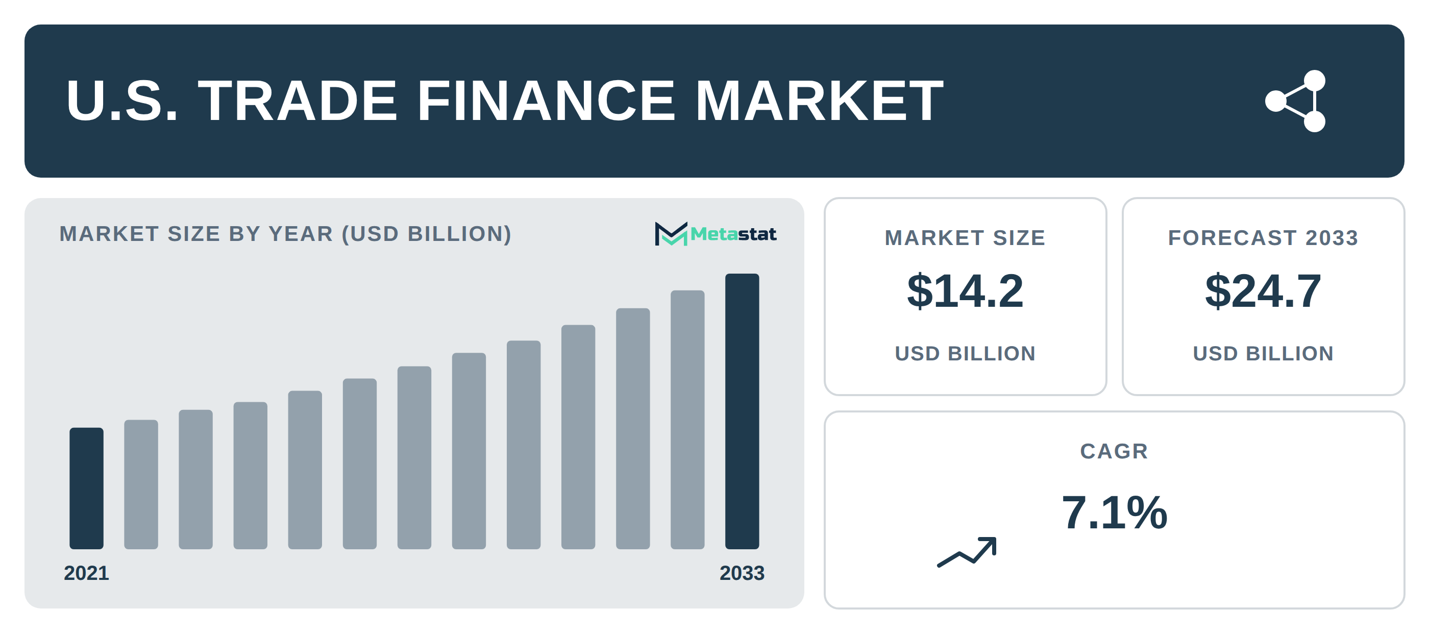 U.S. Trade Finance Market Overview
