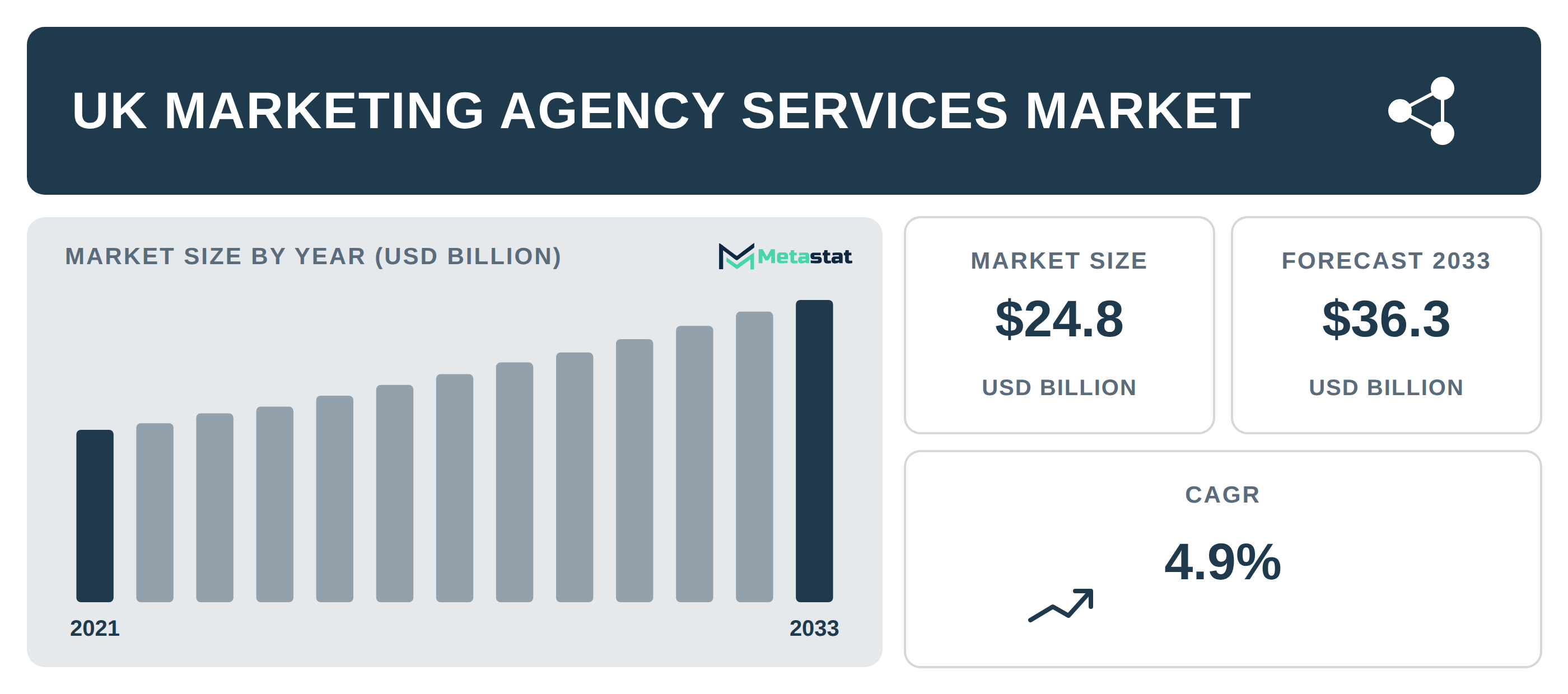 UK Marketing Agency Services Market Overview