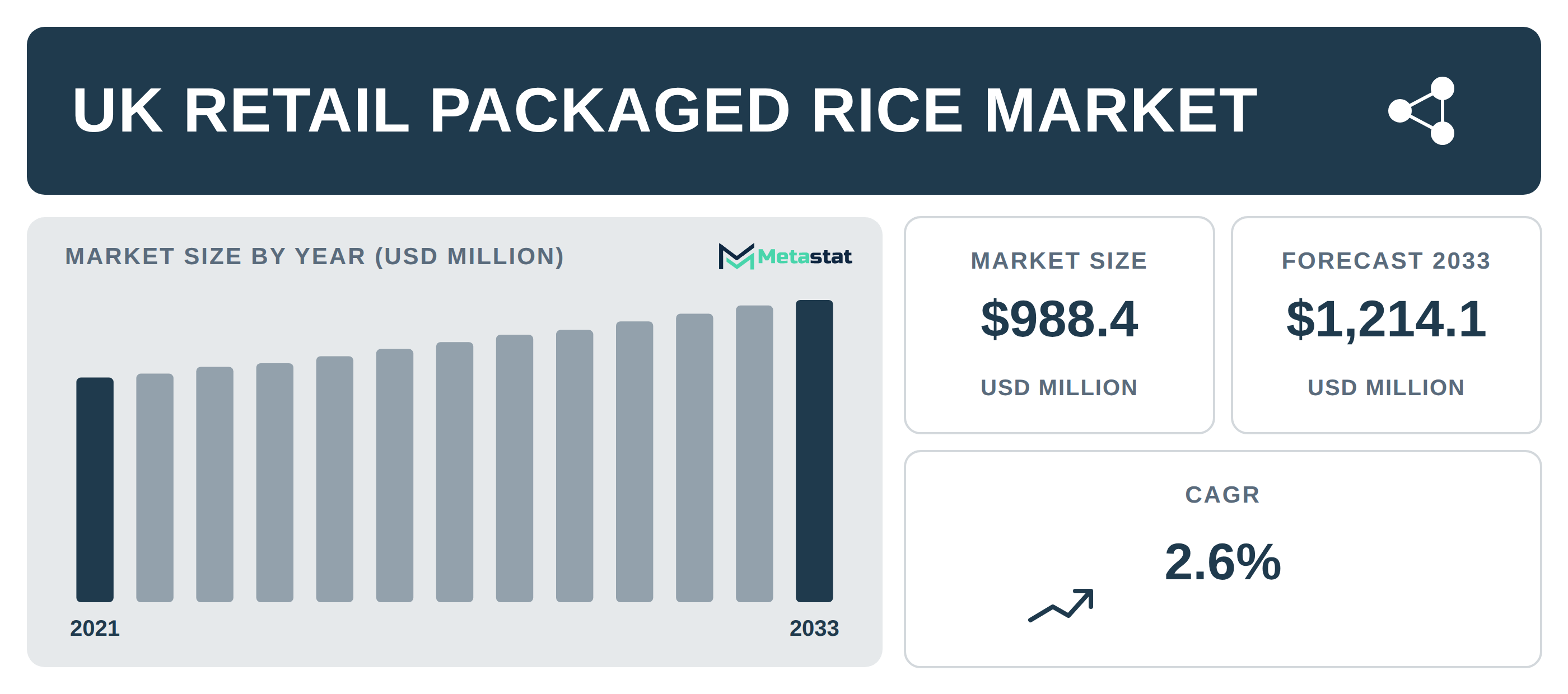 UK Retail Packaged Rice Market Overview