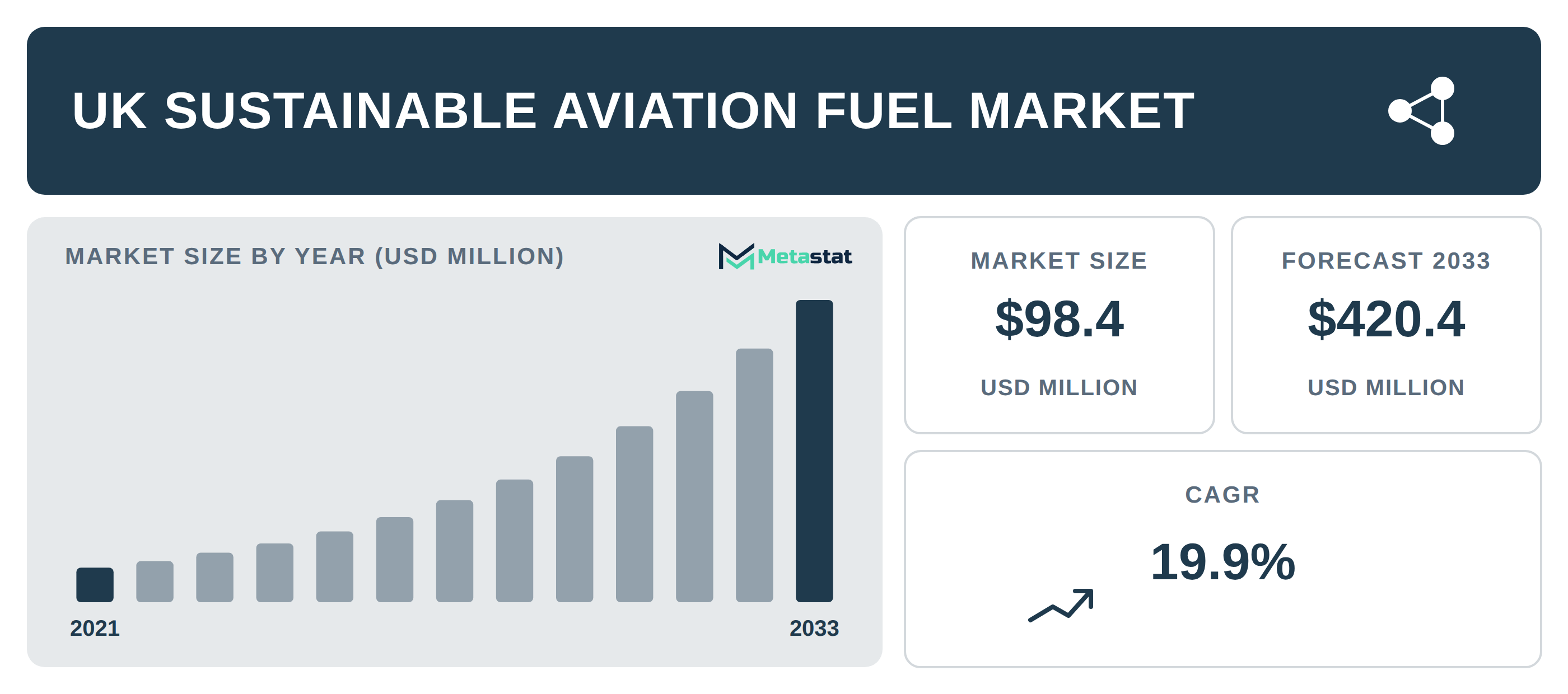 UK Sustainable Aviation Fuel Market Overview