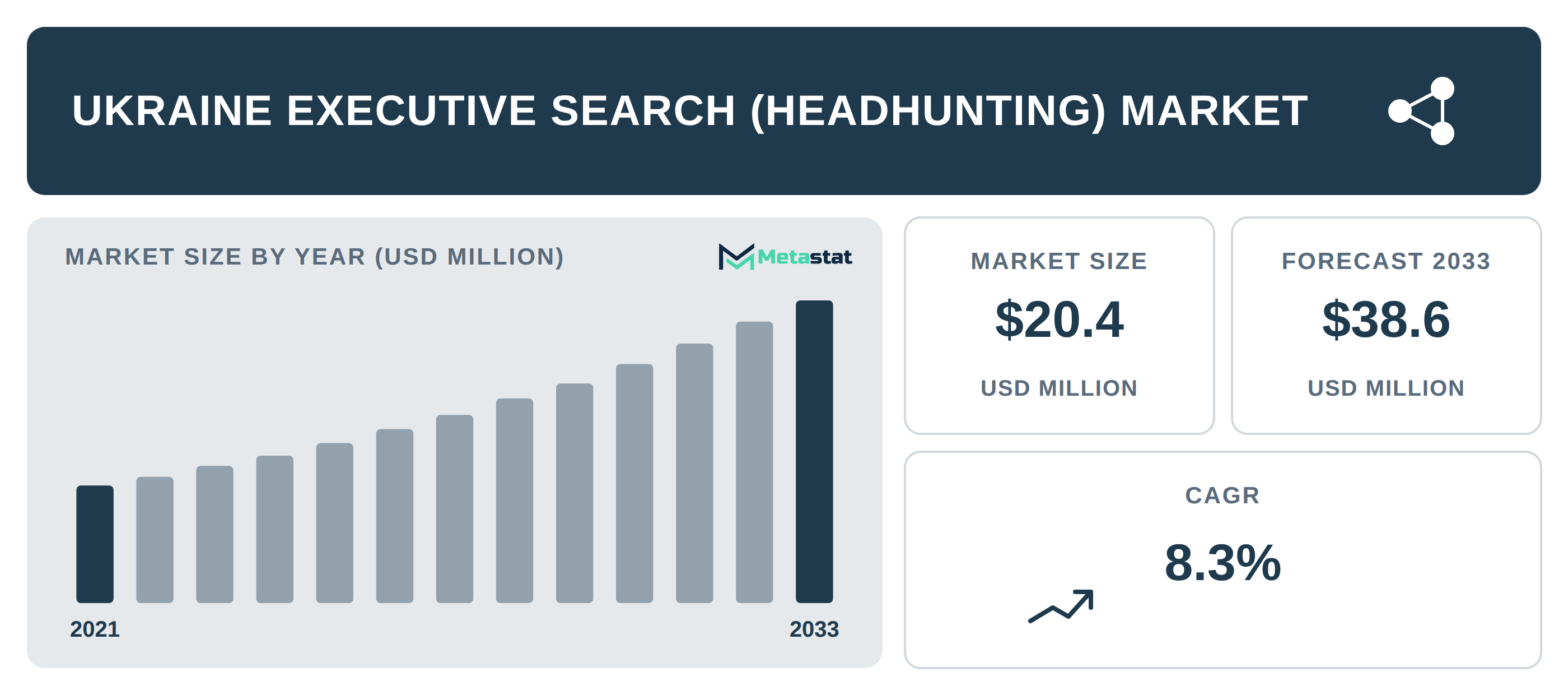 Ukraine Executive Search (Headhunting) Market Overview
