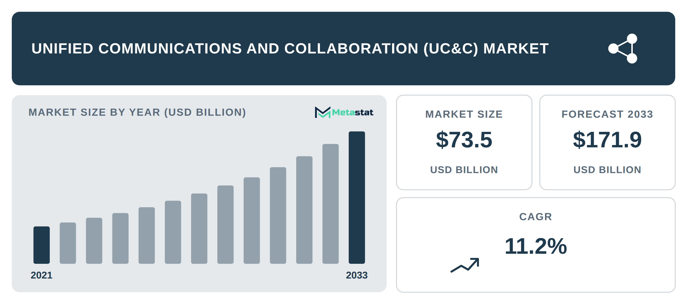 Unified Communications and Collaboration (UC&C) Market Overview