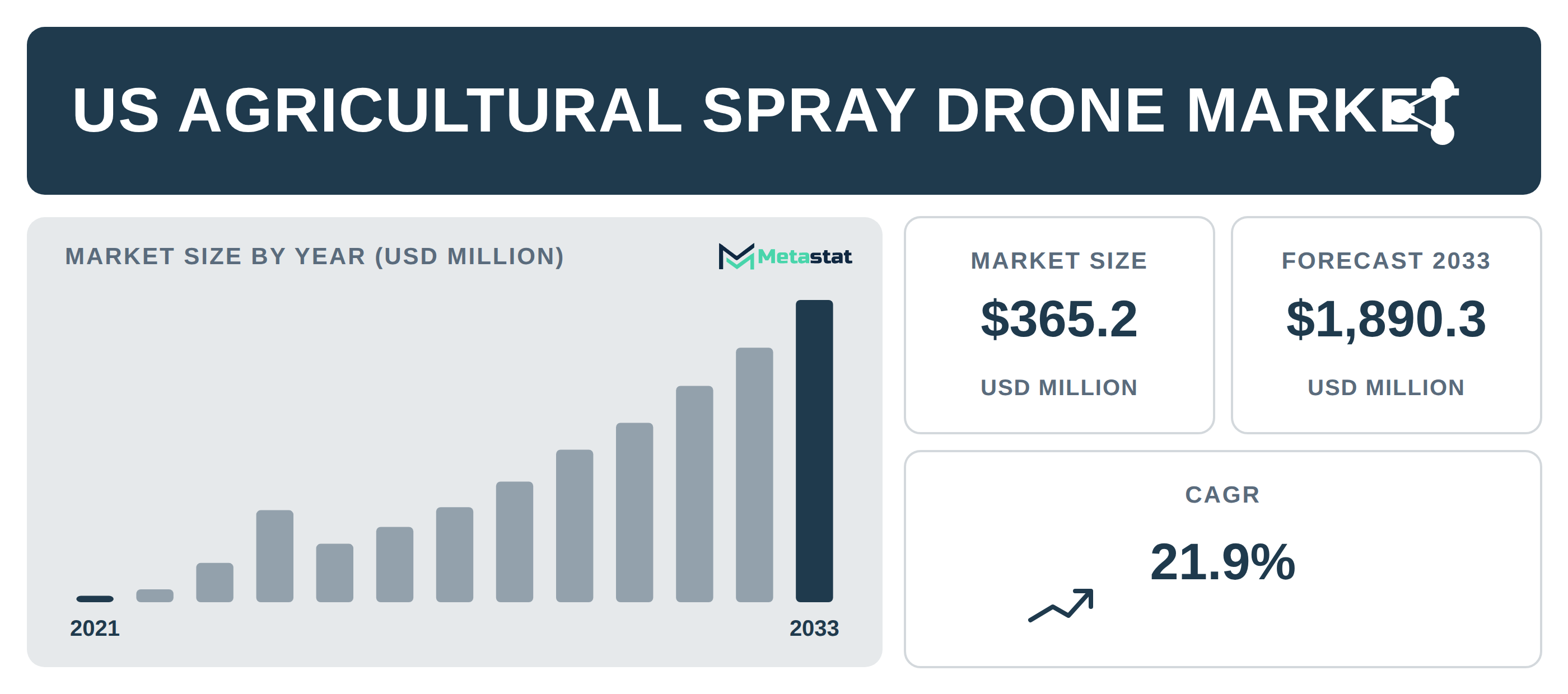 US Agricultural Spray Drone Market Overview