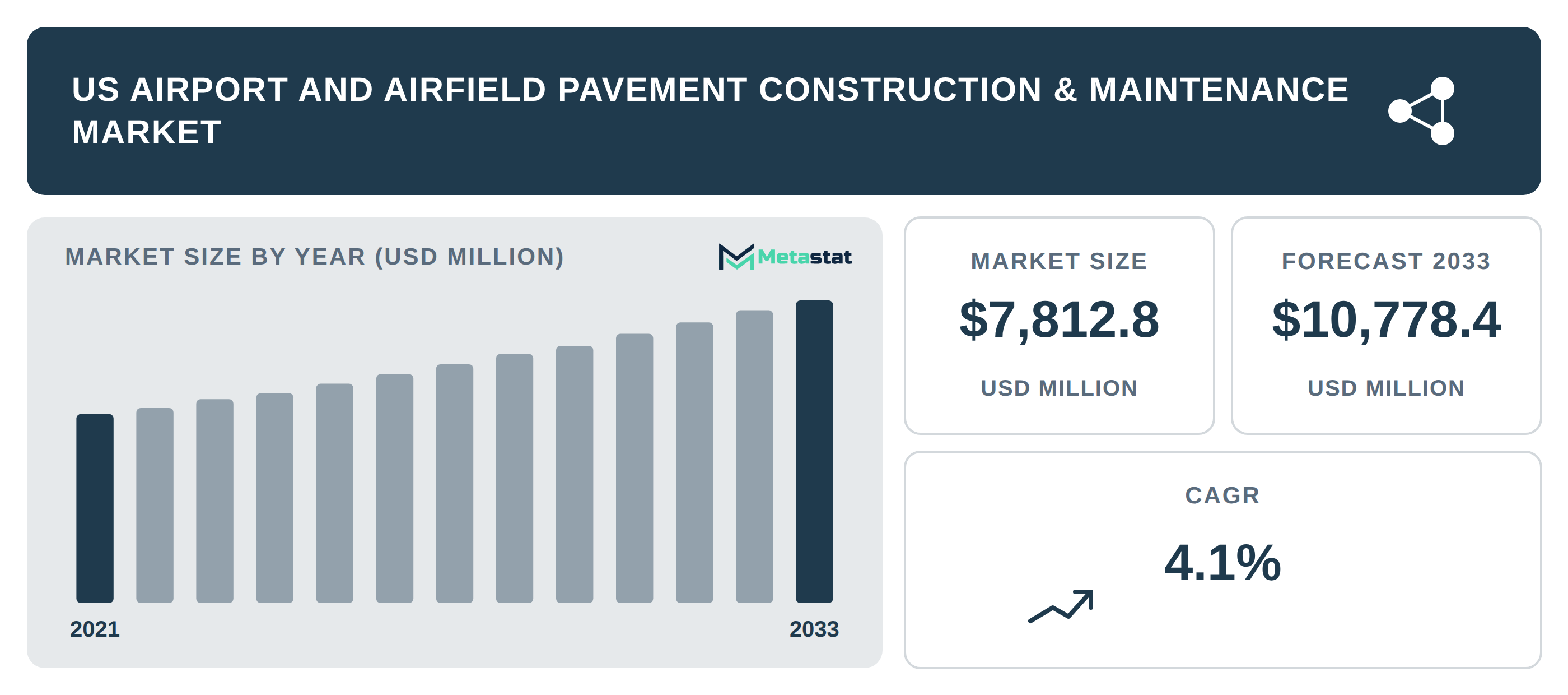 US Airport and Airfield Pavement Construction & Maintenance Market Overview
