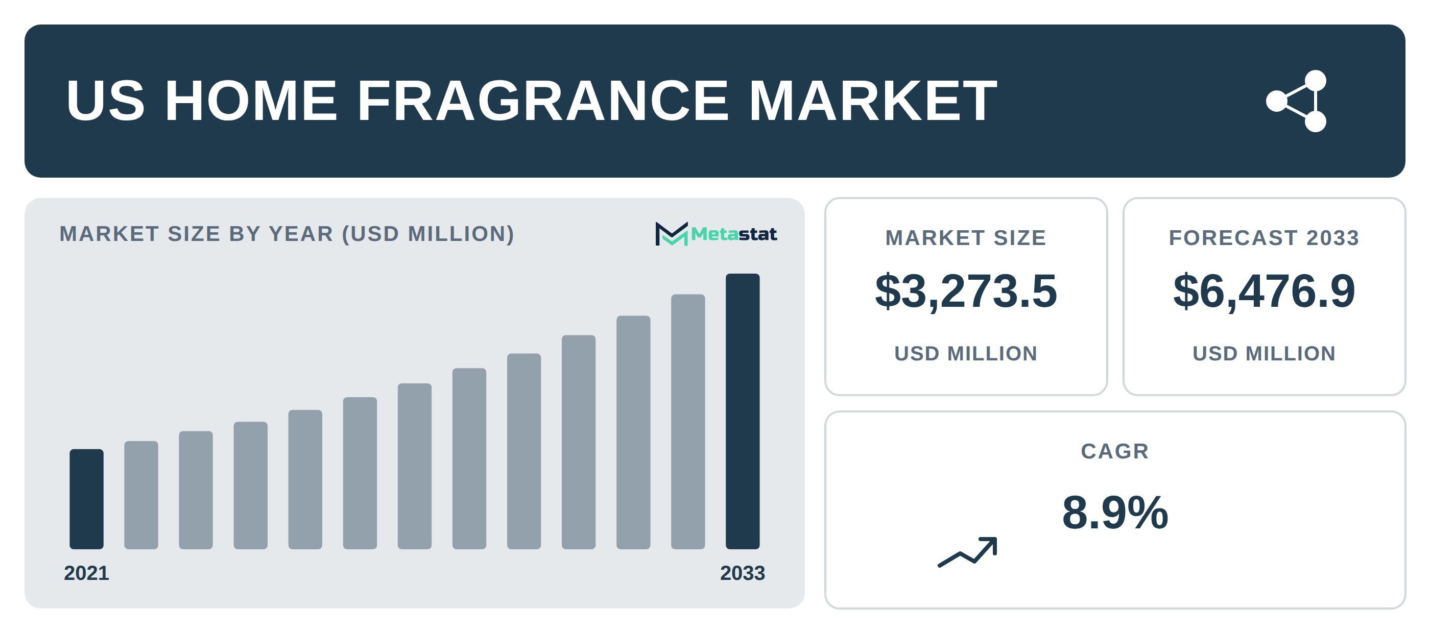 US Home Fragrance Market Overview