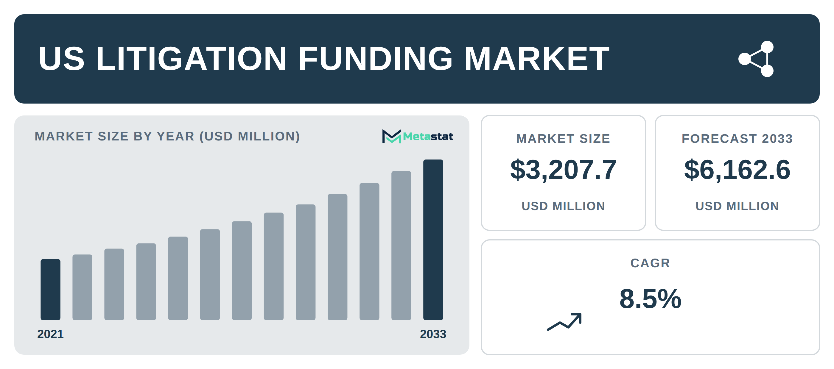 US Litigation Funding Market Overview