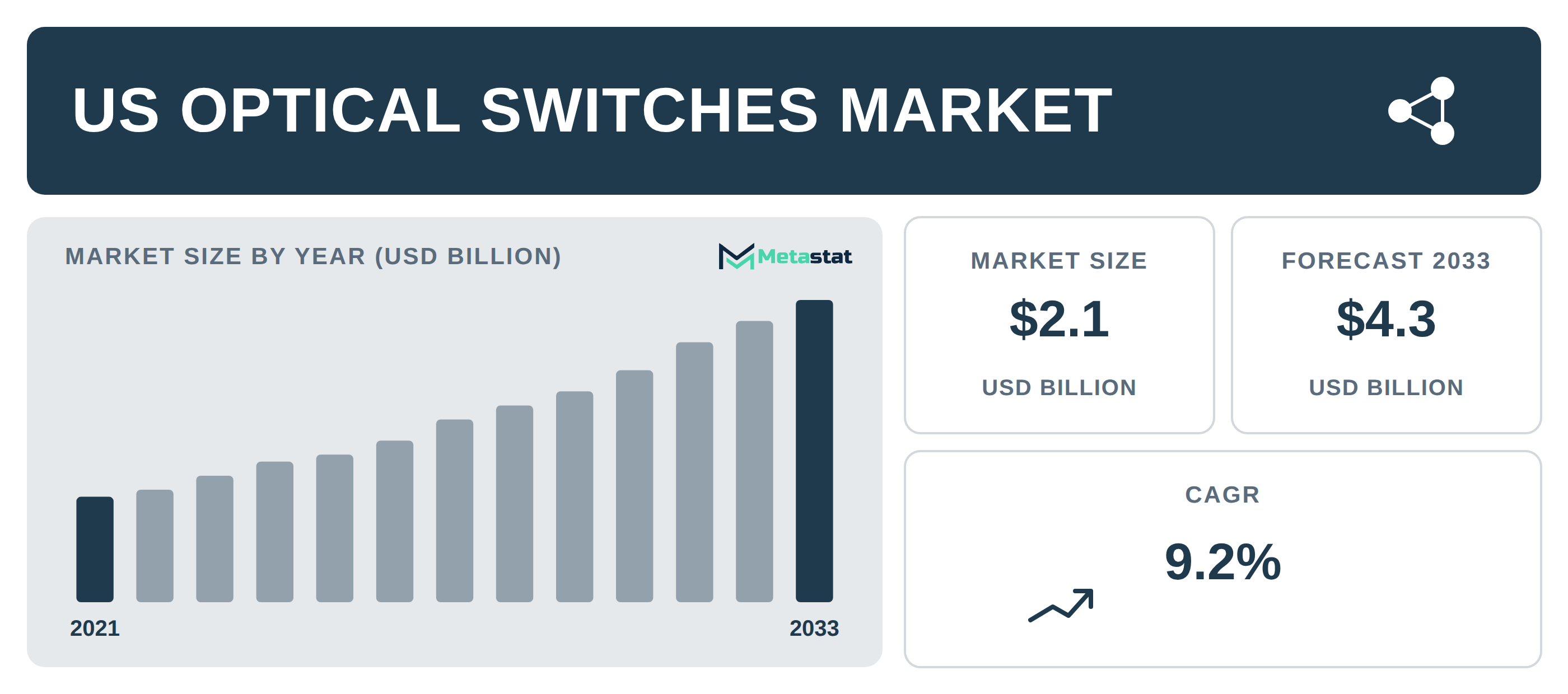 US Optical Switches Market Overview