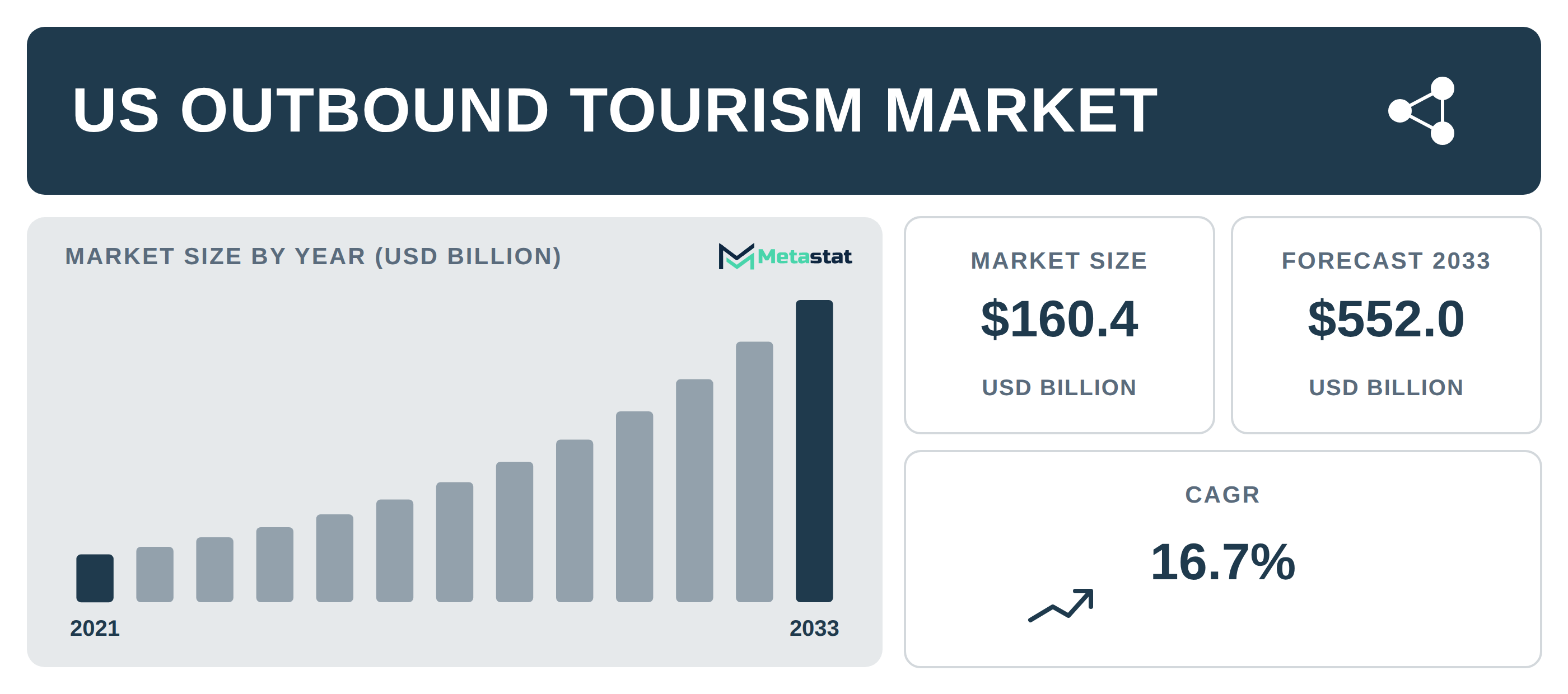 US Outbound Tourism Market Overview