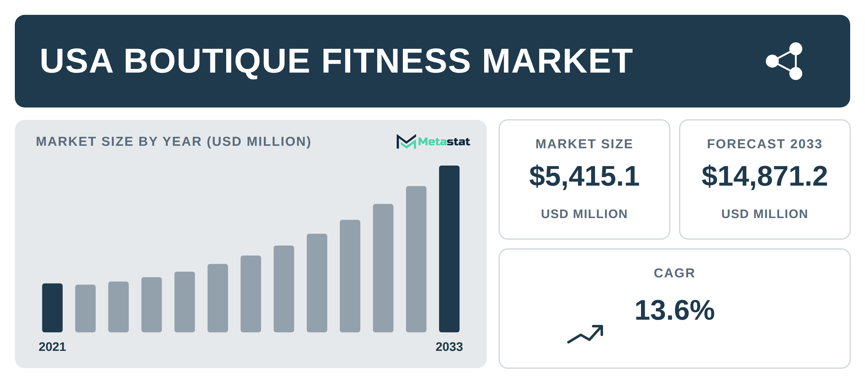 USA Boutique Fitness Market Overview