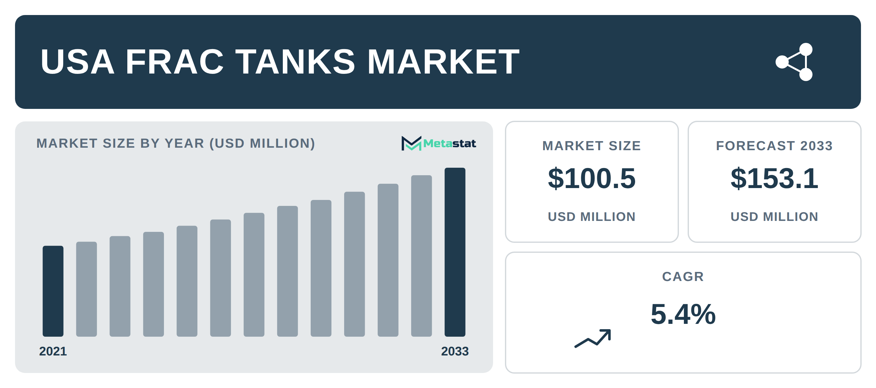 USA Frac Tanks Market Overview