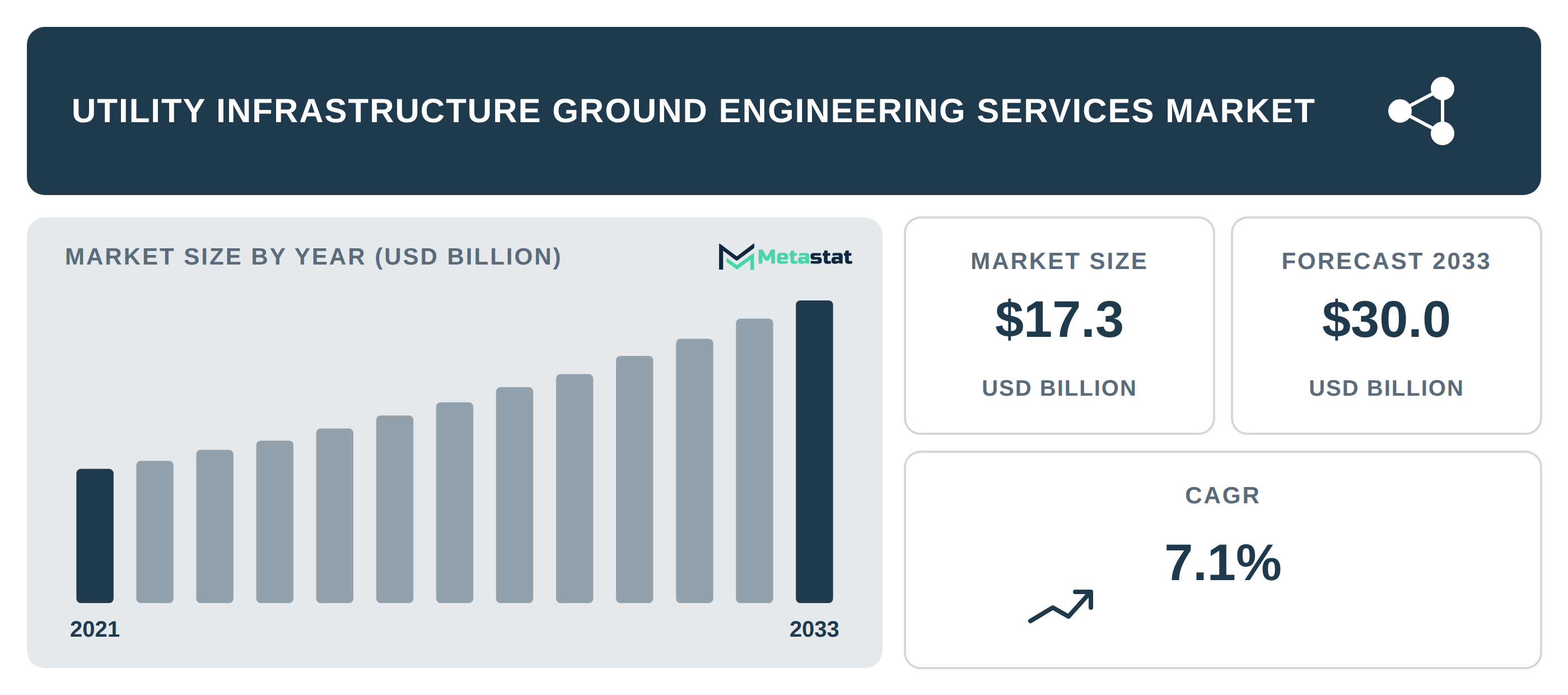 Utility Infrastructure Ground Engineering Services Market Overview