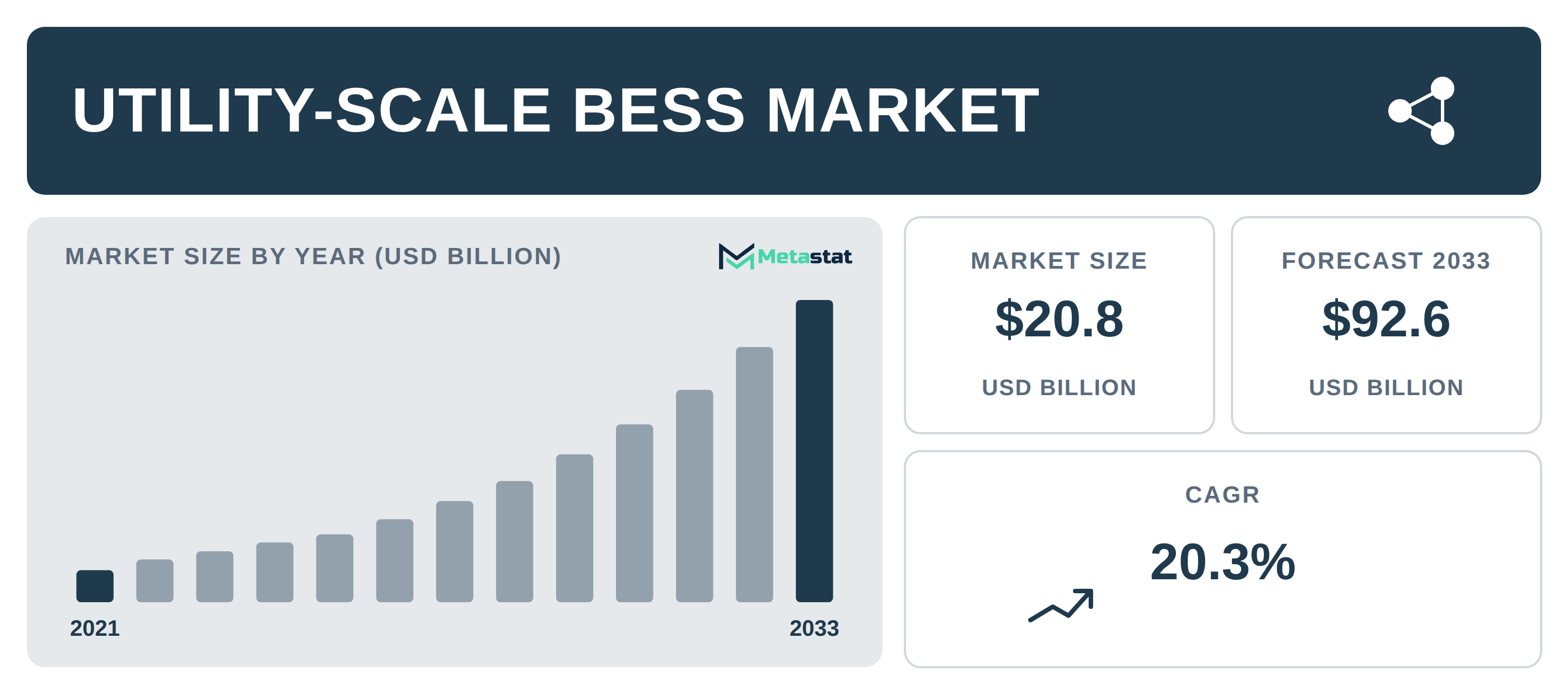 Utility-Scale BESS Market Overview