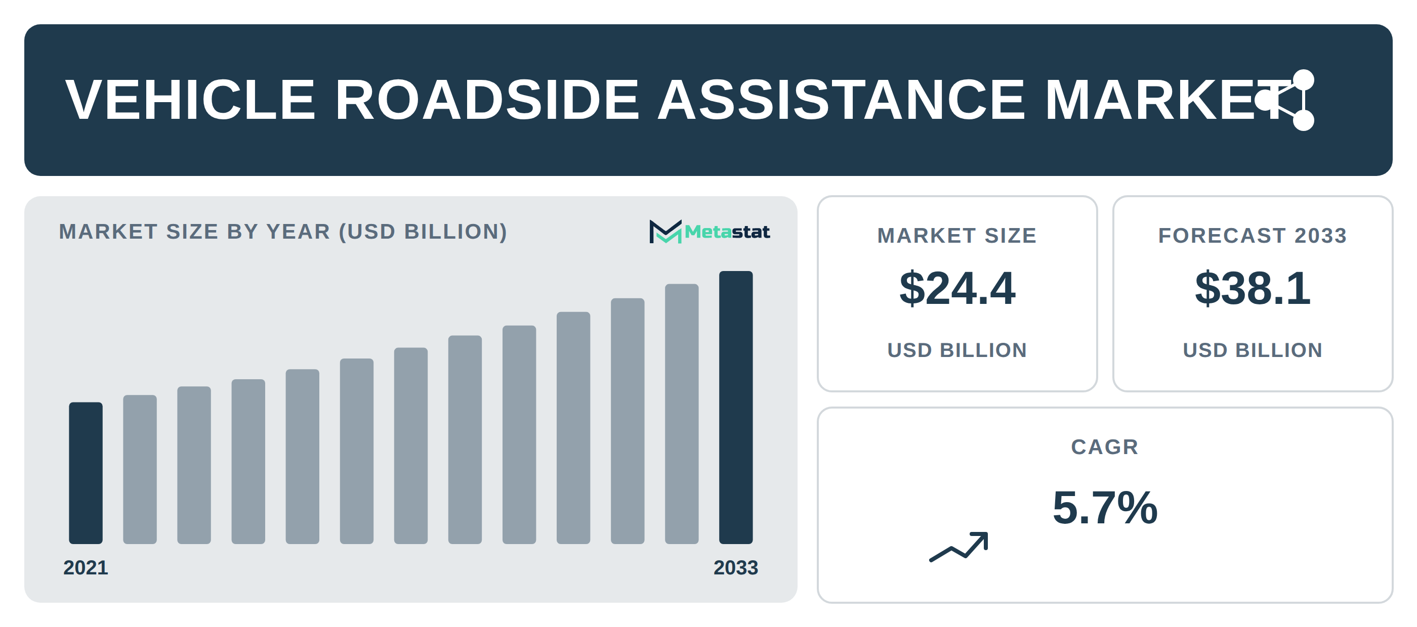 Vehicle Roadside Assistance Market Overview