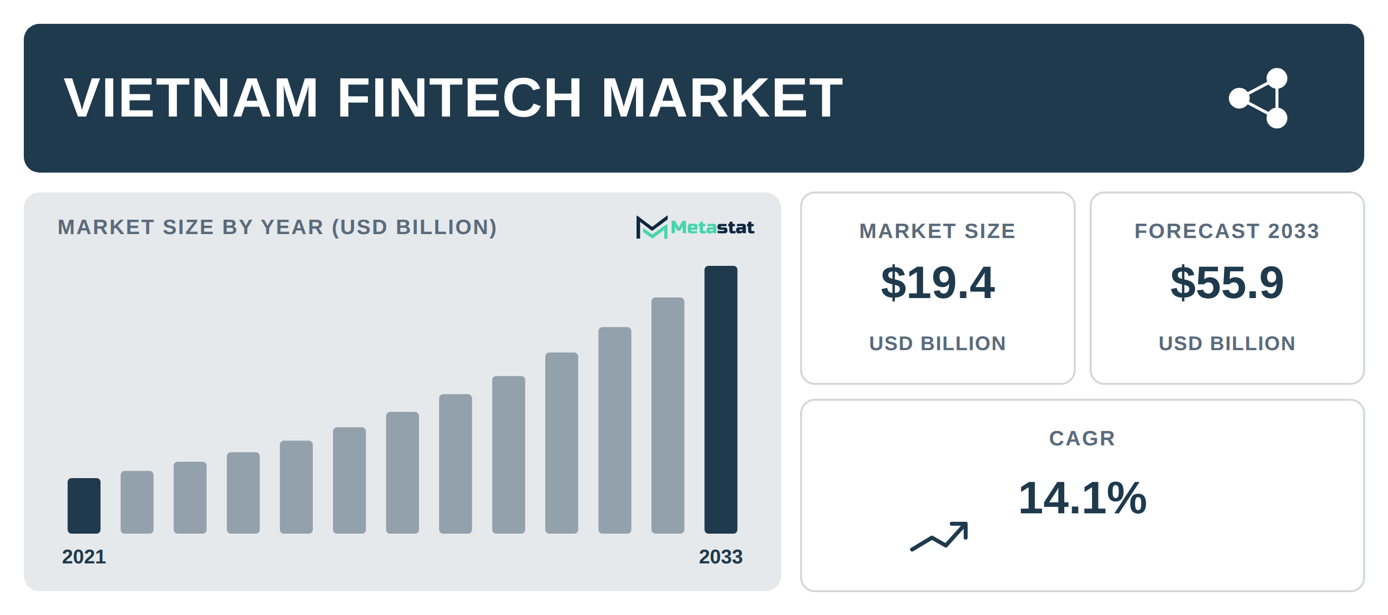 Vietnam Fintech Market Overview