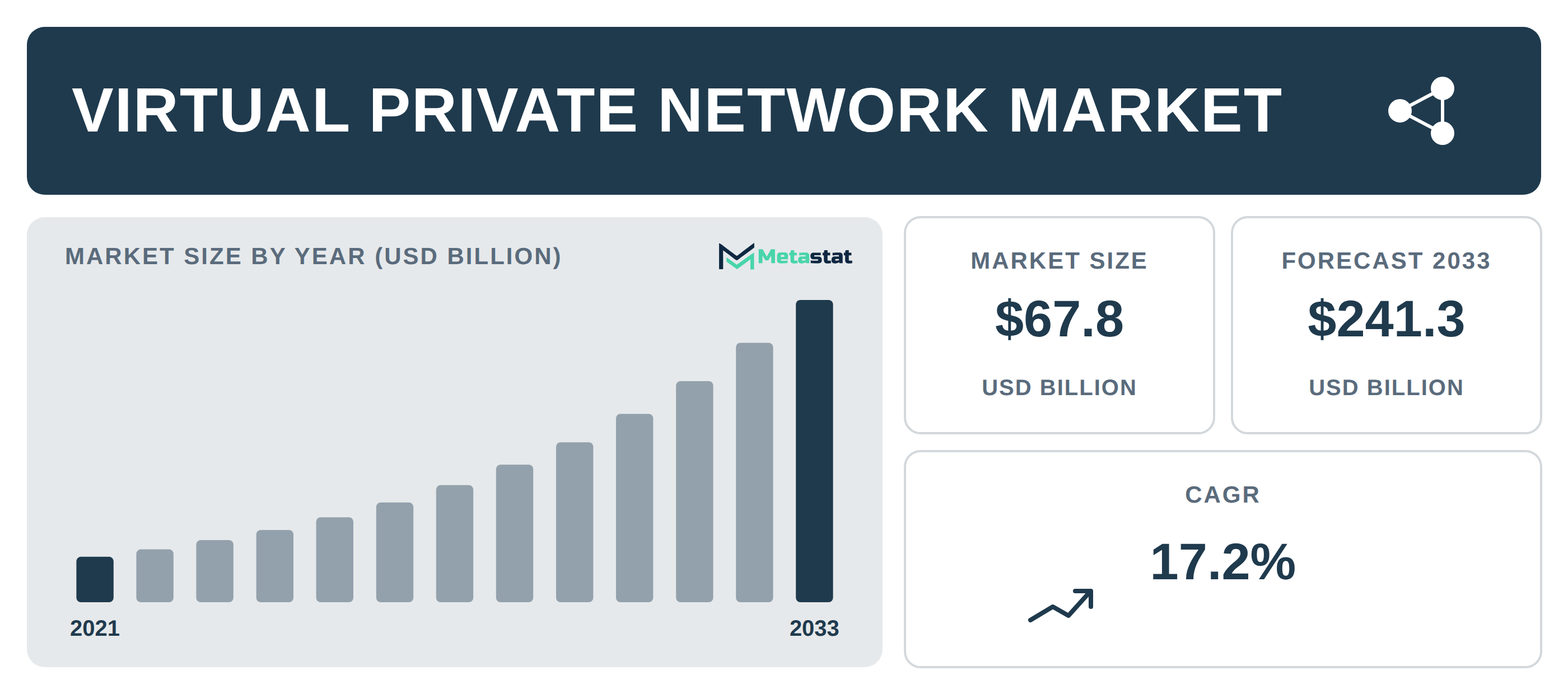 Virtual Private Network Market Overview
