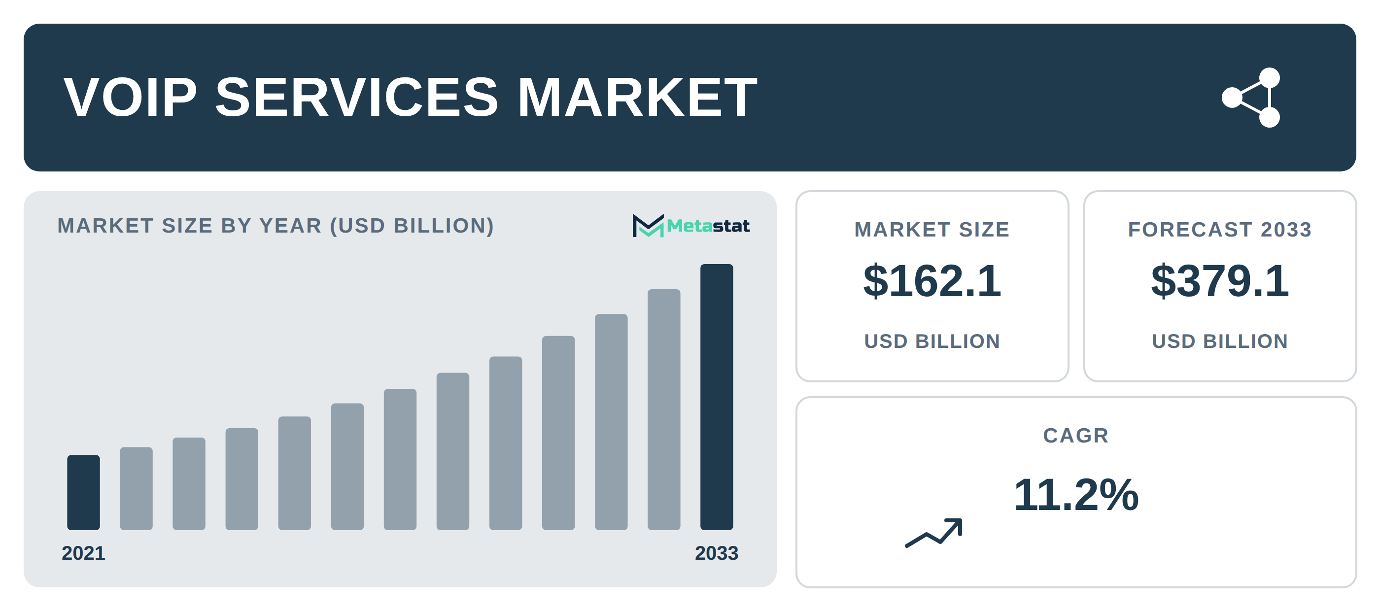 VoIP Services Market Overview