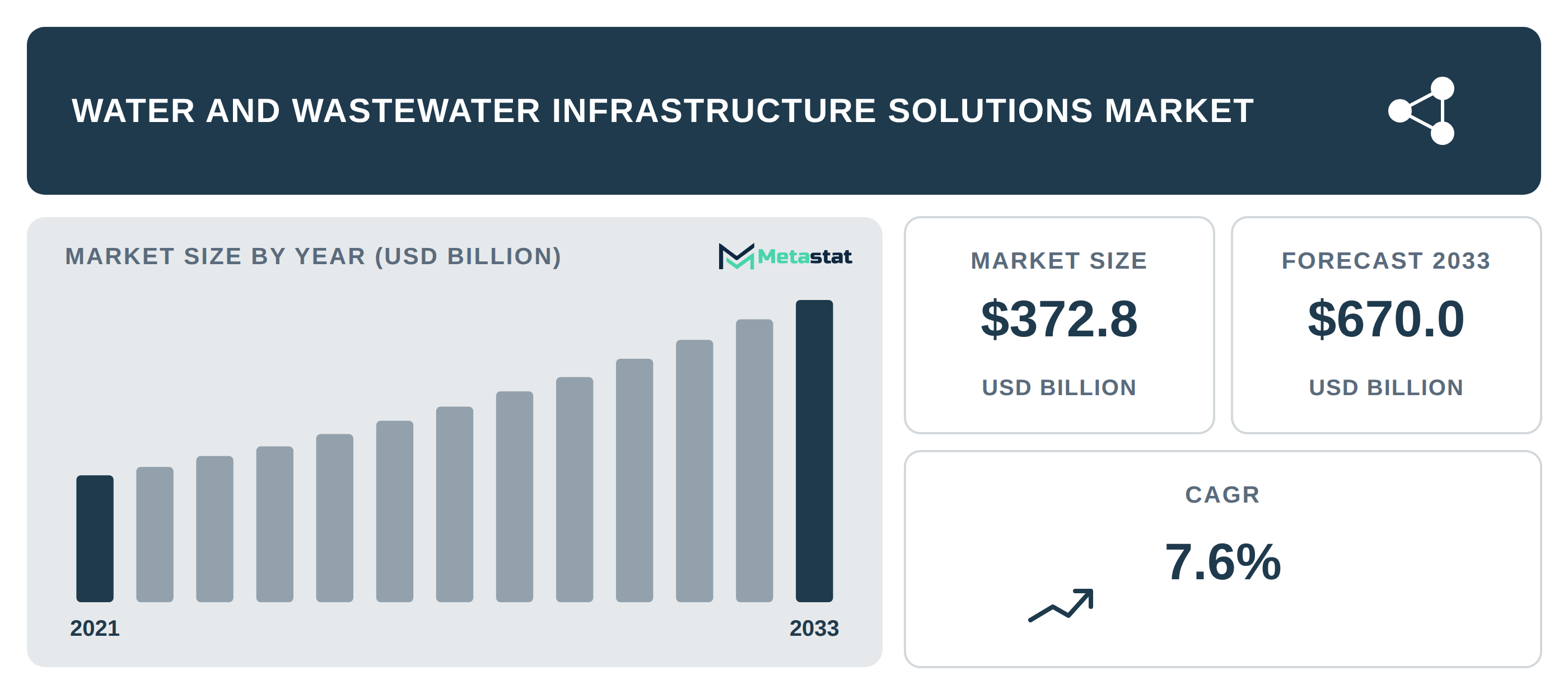 Water and Wastewater Infrastructure Solutions Market Overview