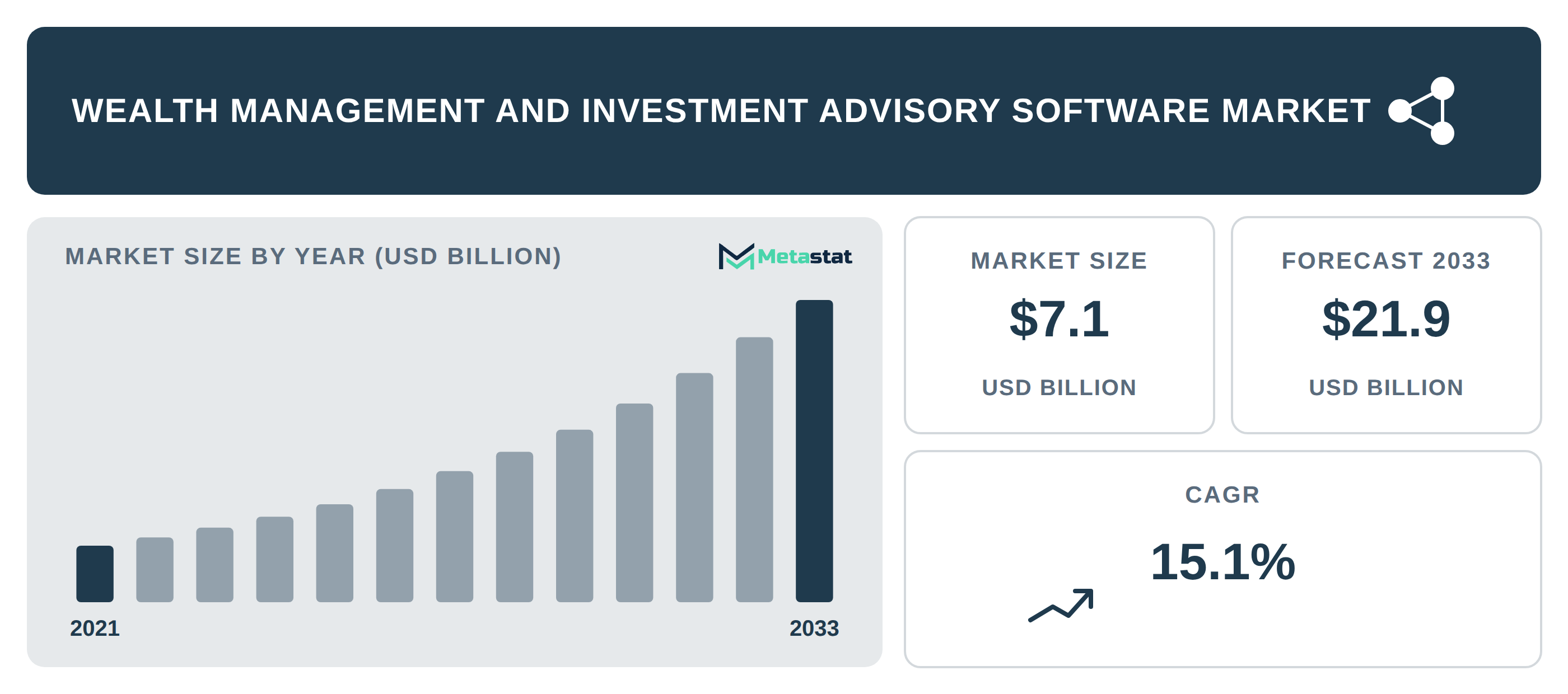 Wealth Management and Investment Advisory Software Market Overview